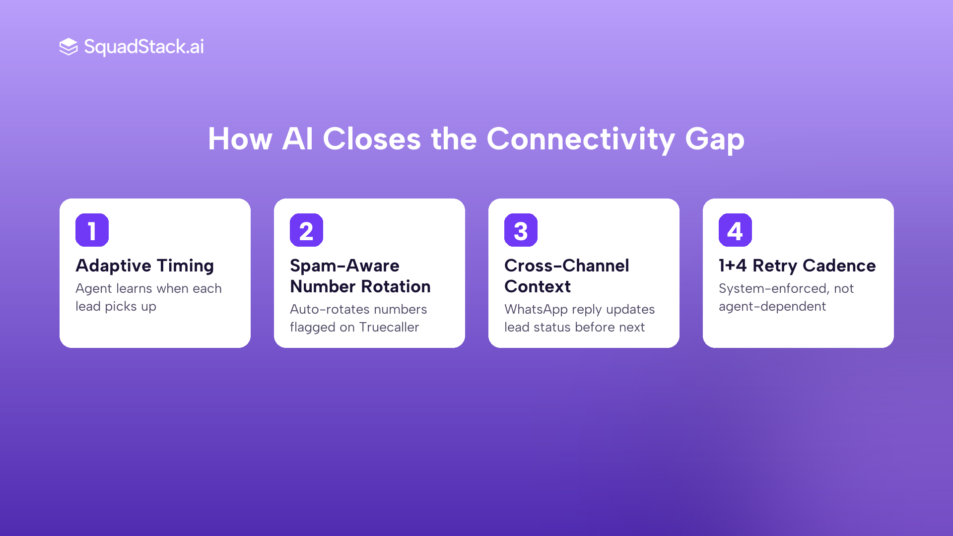 Four step infographic showing how AI voice agents achieve higher lead connectivity than human telecallers in India