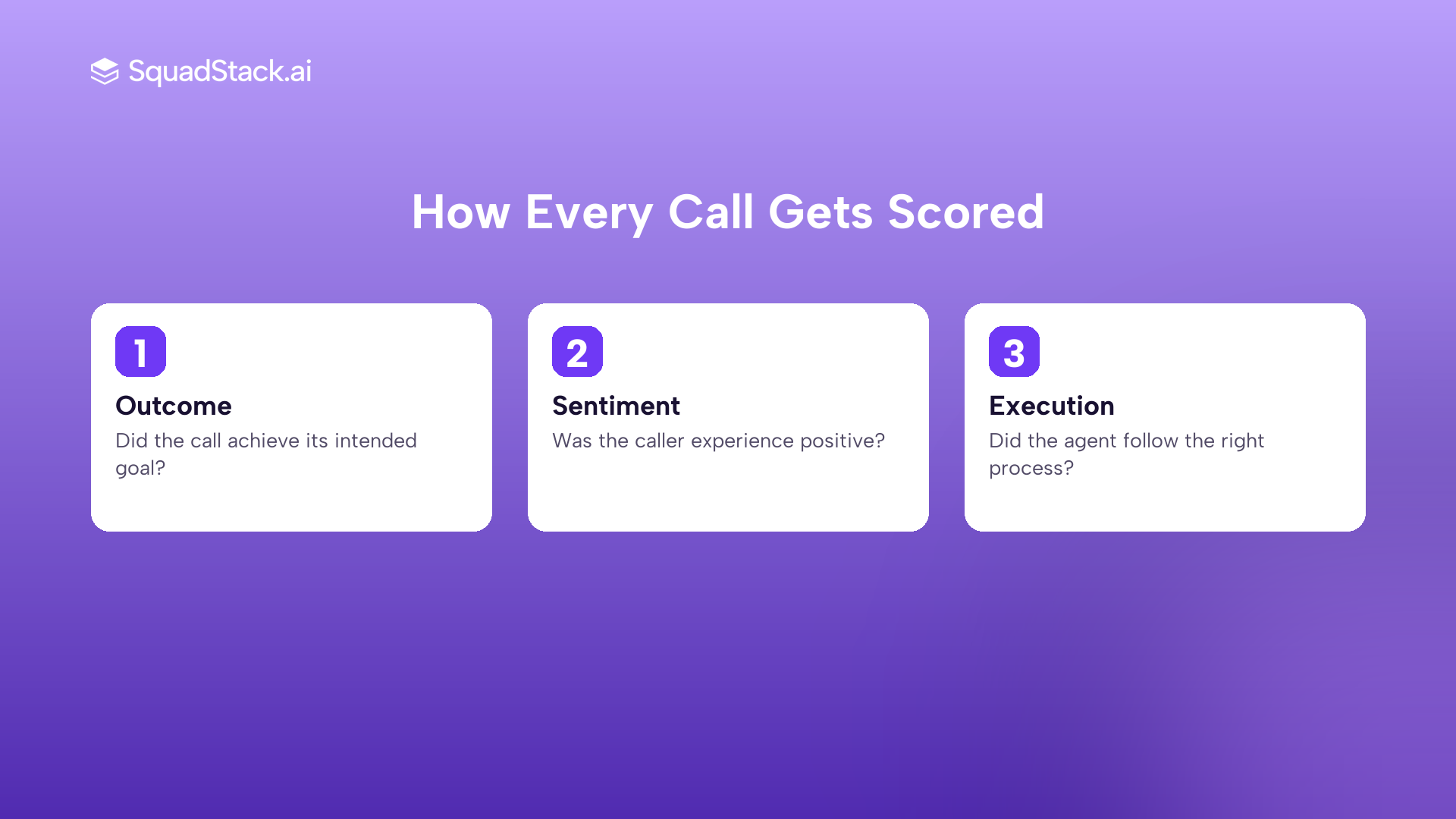 Three step graphic showing SquadStack Eval System scoring every call on Outcome then Sentiment then Execution