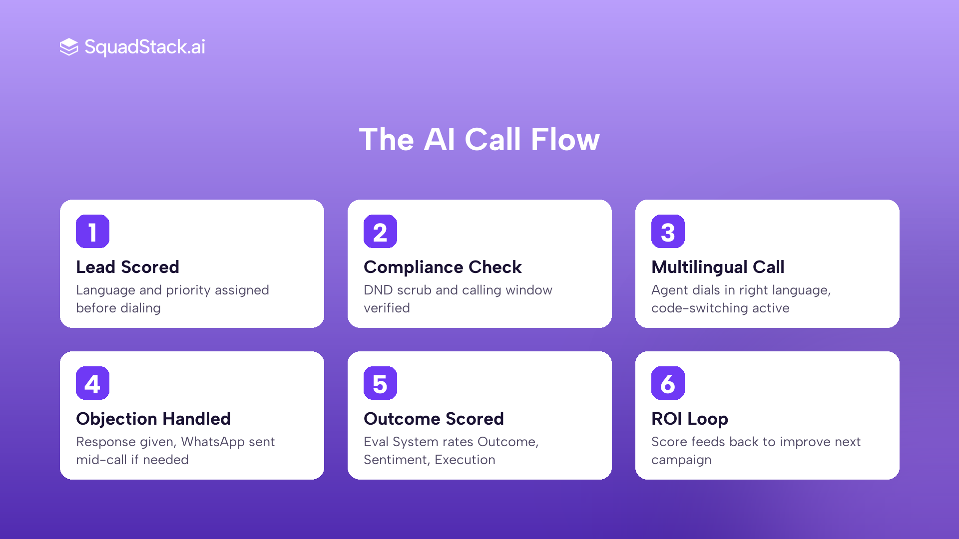 Five step AI voice agent call flow for regional India: scoring, compliance, multilingual call, objection handling, outcome learning
