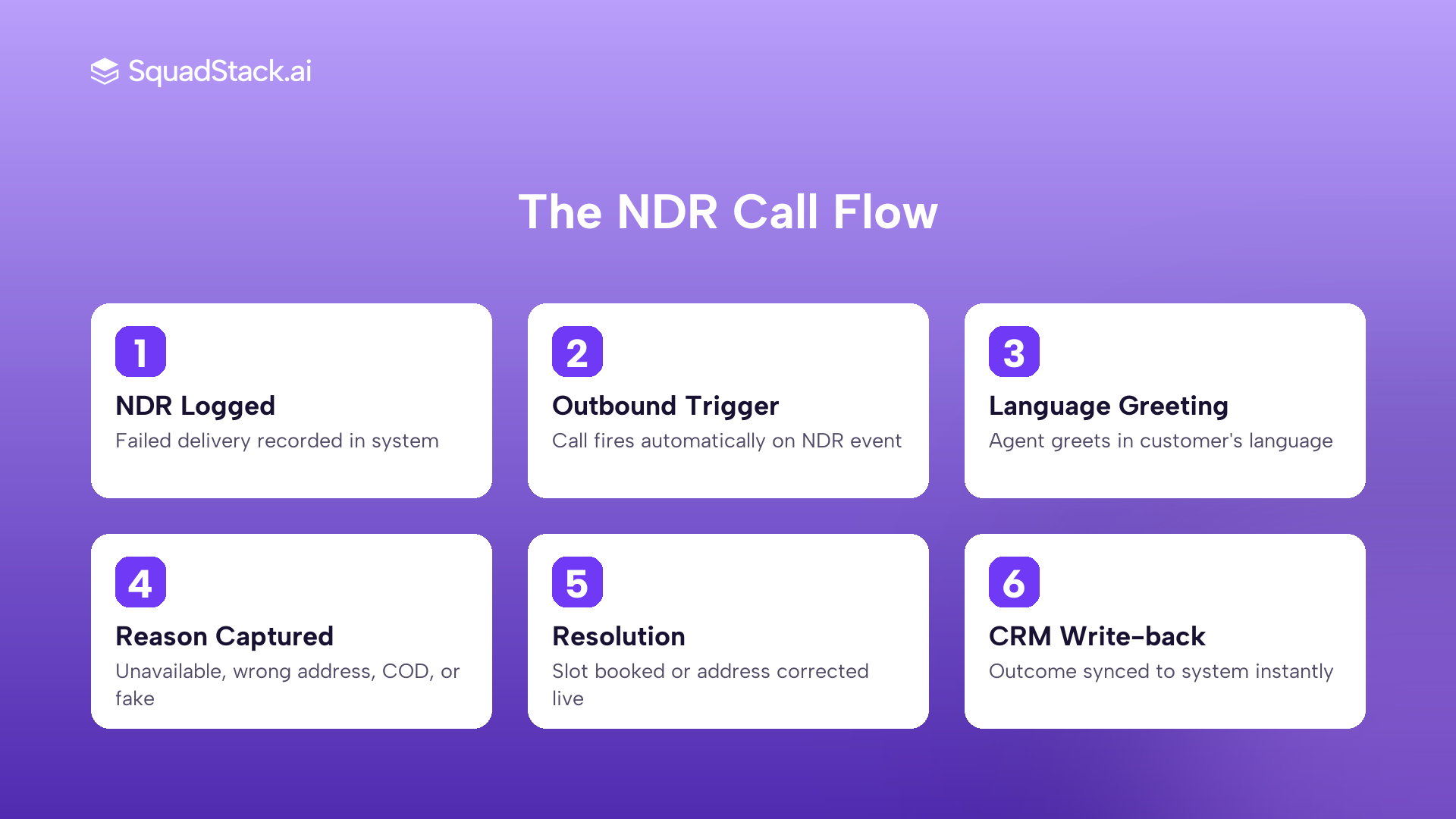 Voice AI NDR call flow infographic showing six steps from failed delivery to rescheduled slot