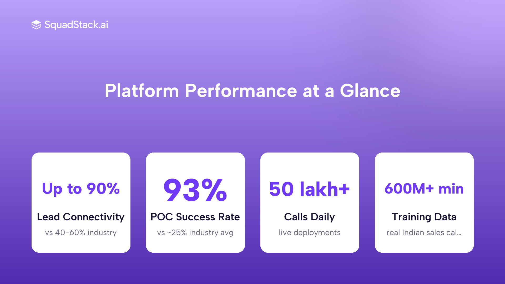 SquadStack voice AI key metrics: 90% lead connectivity, 93% POC success rate, 50 lakh plus calls daily