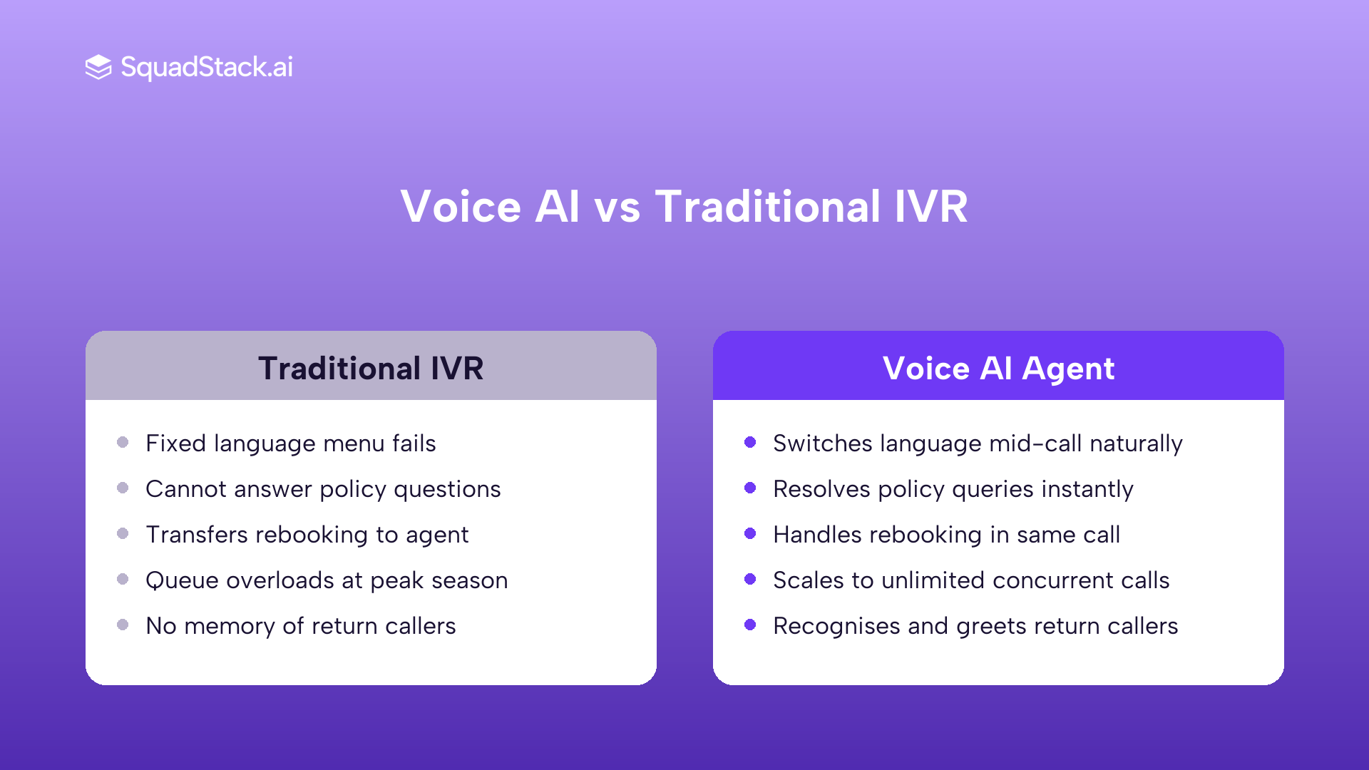 Voice AI agent vs IVR comparison for travel booking confirmations in India.