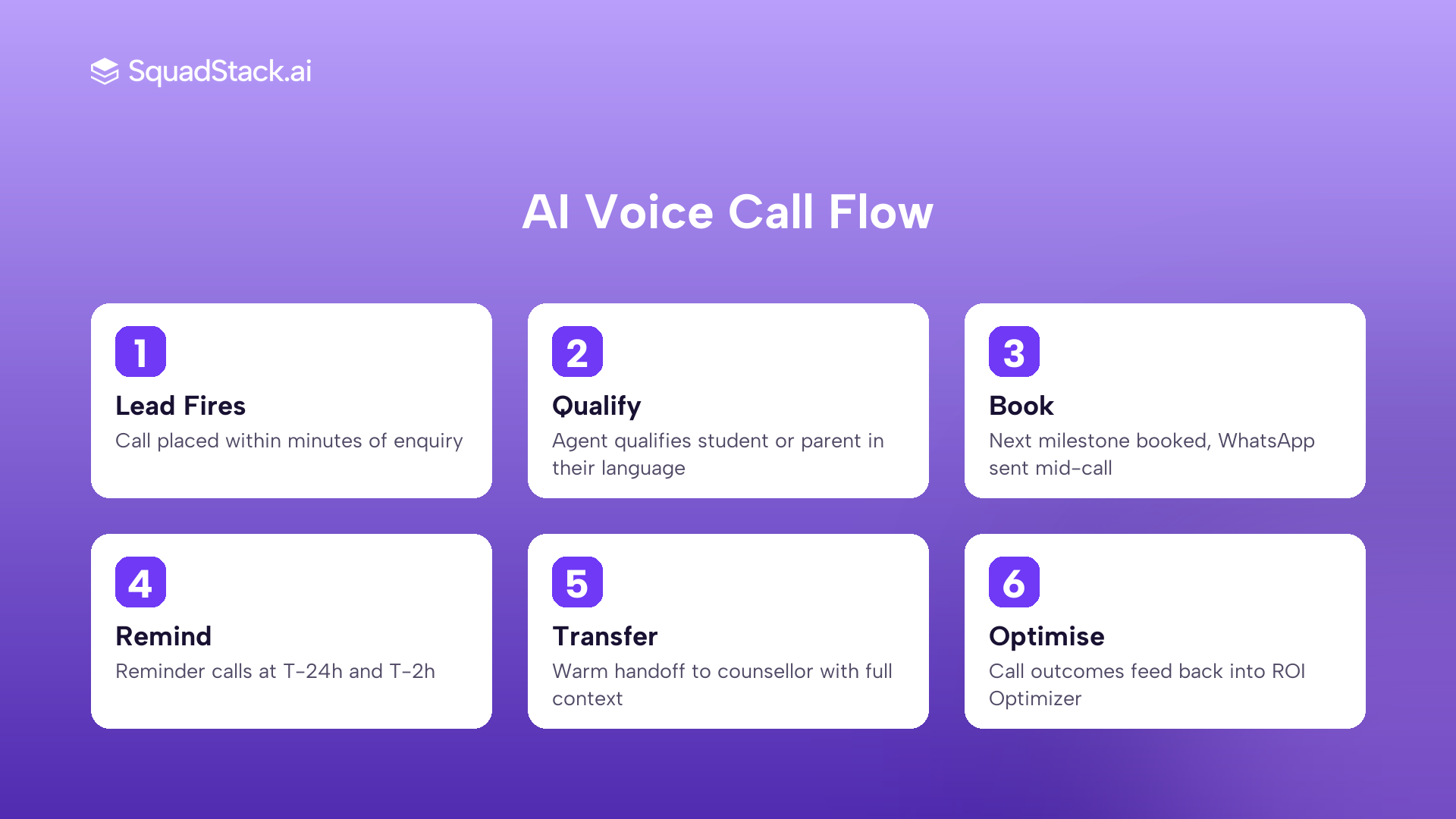 Six-step AI voice agent call flow for EdTech lead conversion in India