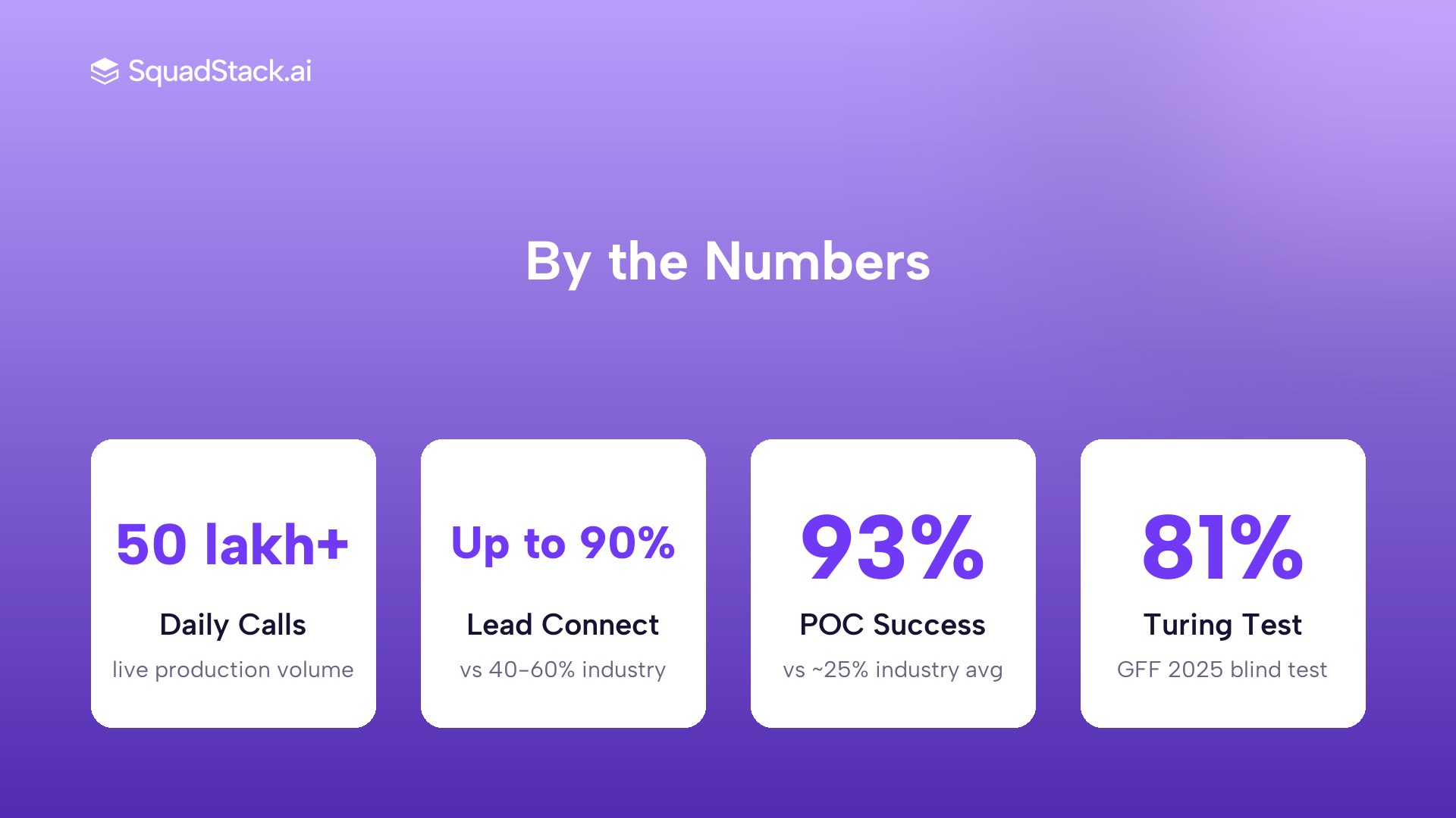 SquadStack voice AI stats: 50 lakh+ daily calls, 90% connectivity, 93% POC success, 81% Turing test pass