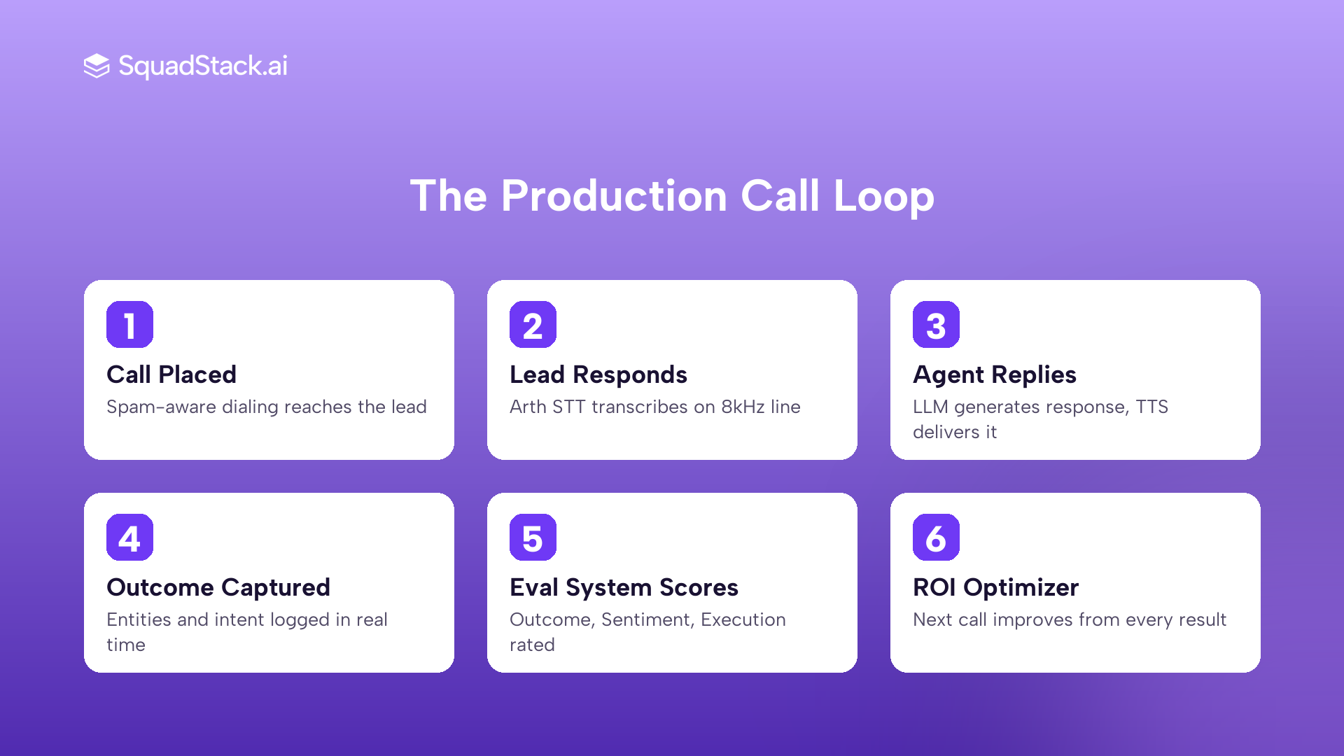 Voice AI sales call continuous learning loop: from dialing to outcome scoring to next call improvement