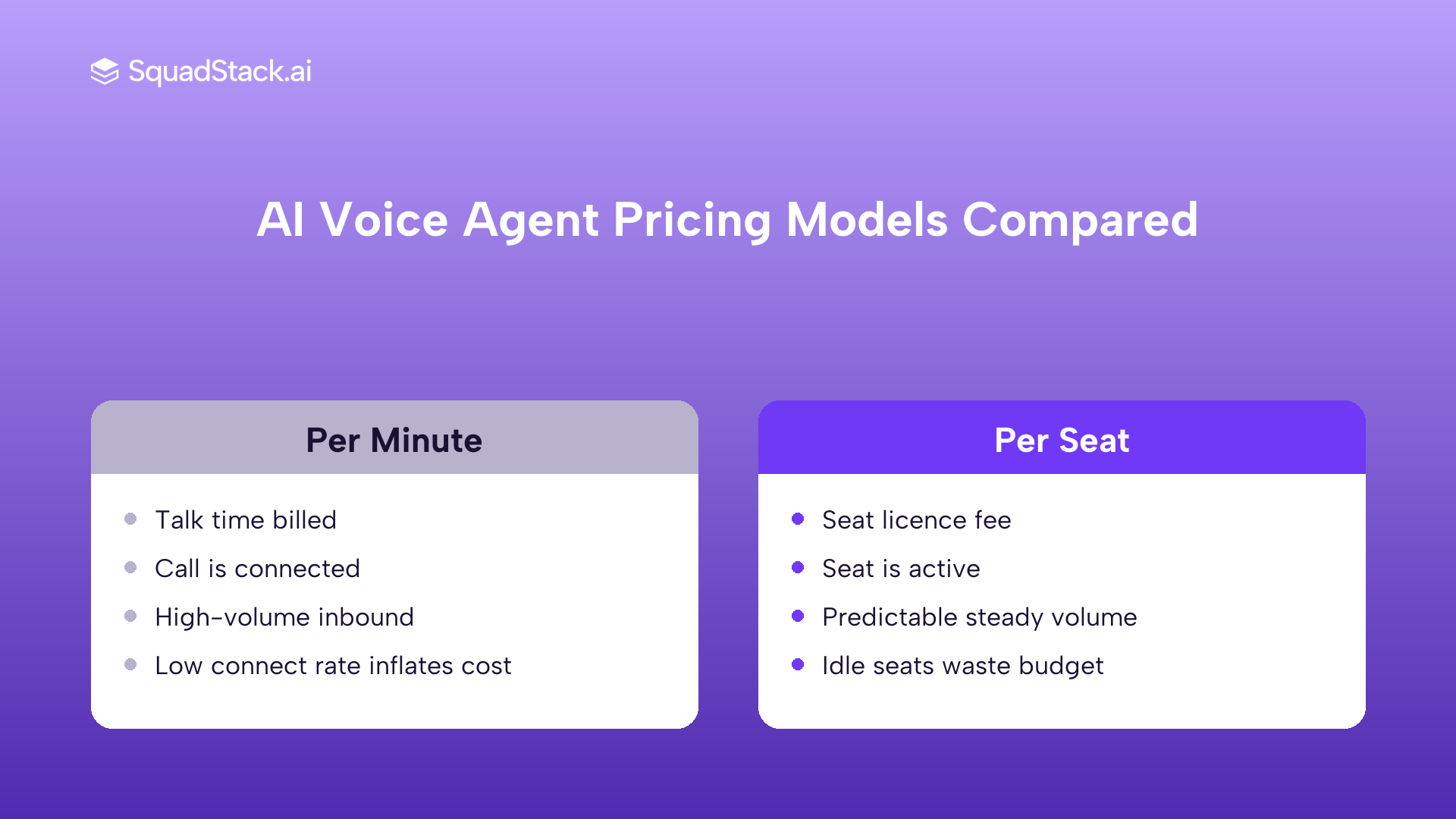 Comparison table of AI voice agent pricing models in India: per minute vs per seat vs pay per outcome