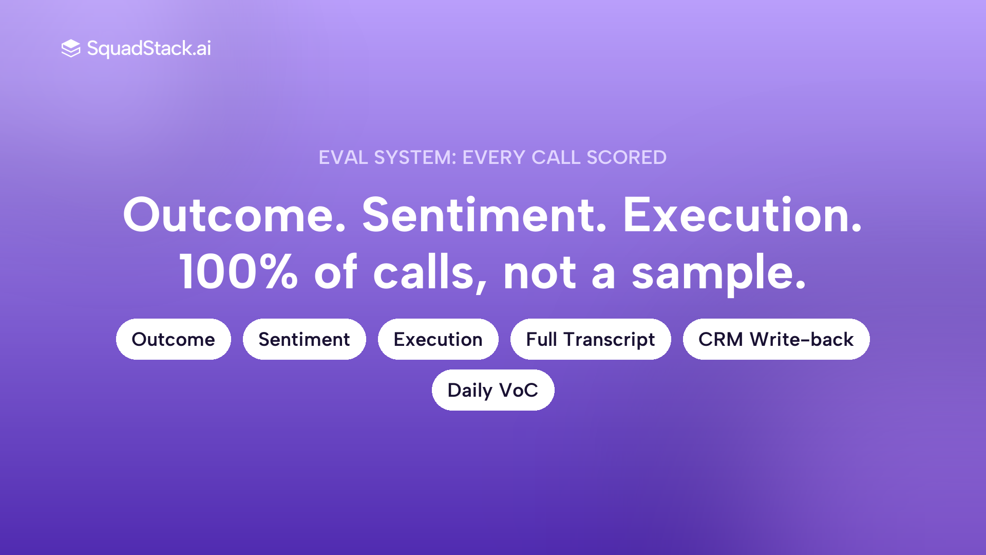 Callout showing SquadStack Eval System scores every call on Outcome, Sentiment and Execution vs sampled BPO QA