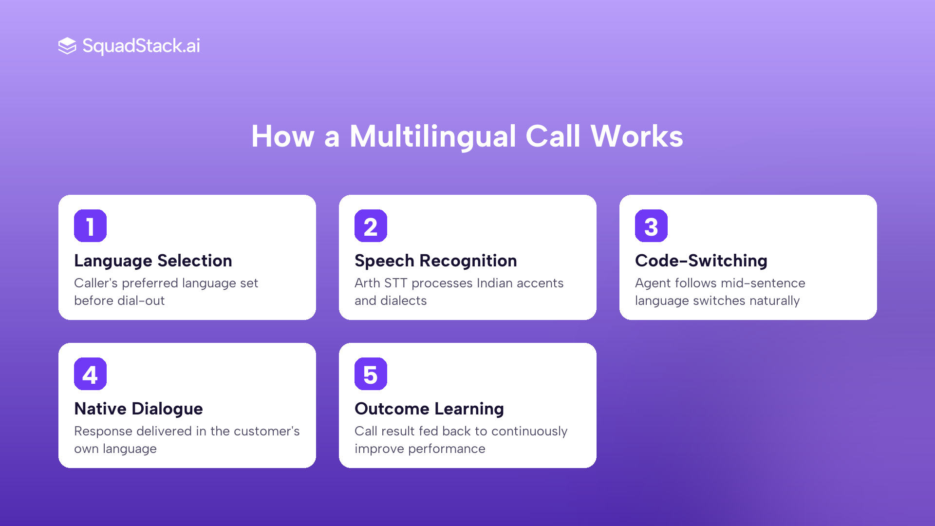Five step process showing how a multilingual AI voice agent works from language selection to ROI optimization