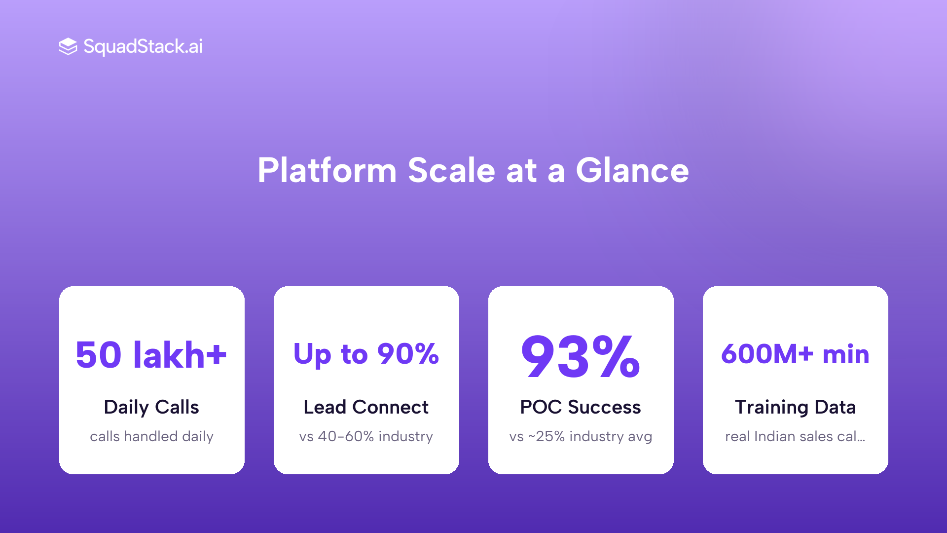 SquadStack stats: 50 lakh+ daily calls, 90% lead connectivity, 93% POC success rate, 600M+ minutes training data