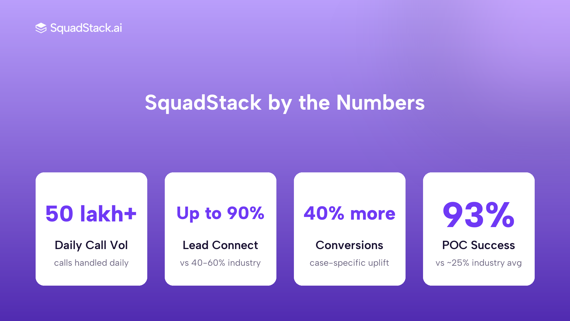 SquadStack AI voice agent outbound sales performance benchmarks India