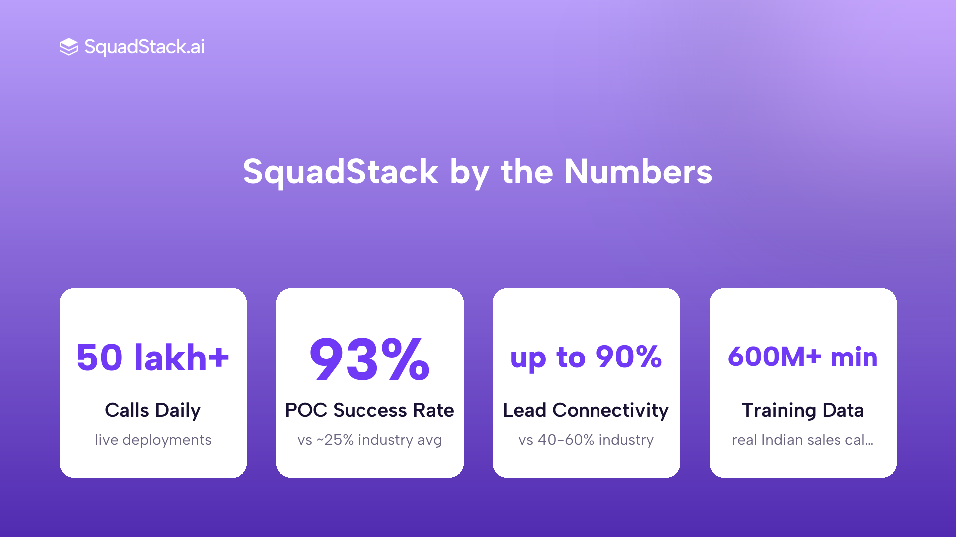 SquadStack performance stats: 50 lakh plus calls daily, 93% POC success rate, up to 90% lead connectivity, 600M plus minutes training data