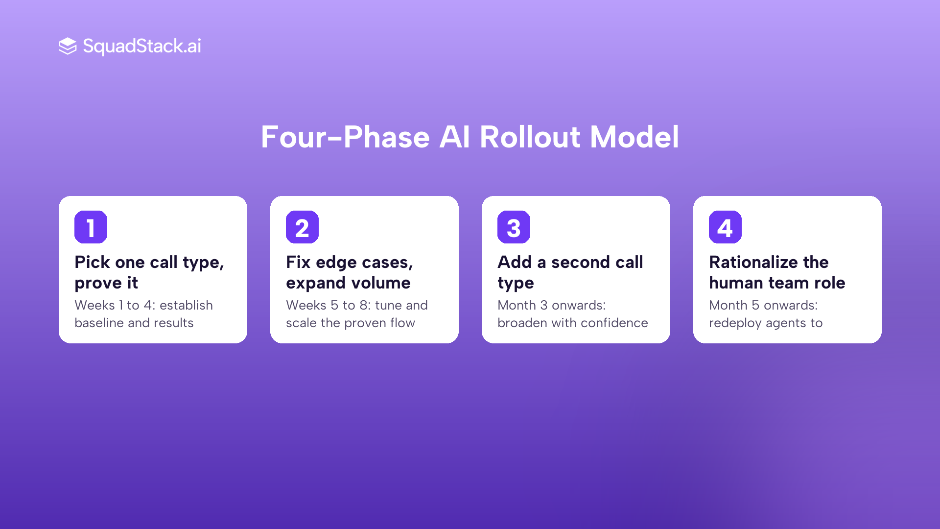Four-phase AI voice agent rollout model for Indian sales teams from pilot to full deployment