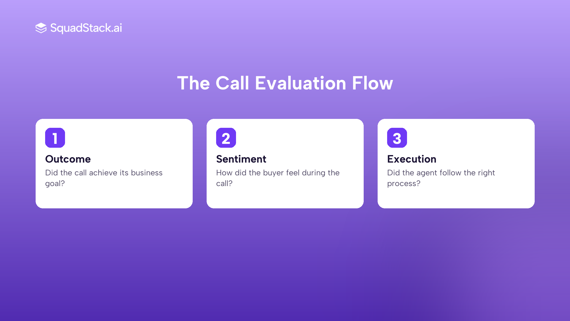 Three level AI call scoring flow: Outcome then Sentiment then Execution for every voice agent call