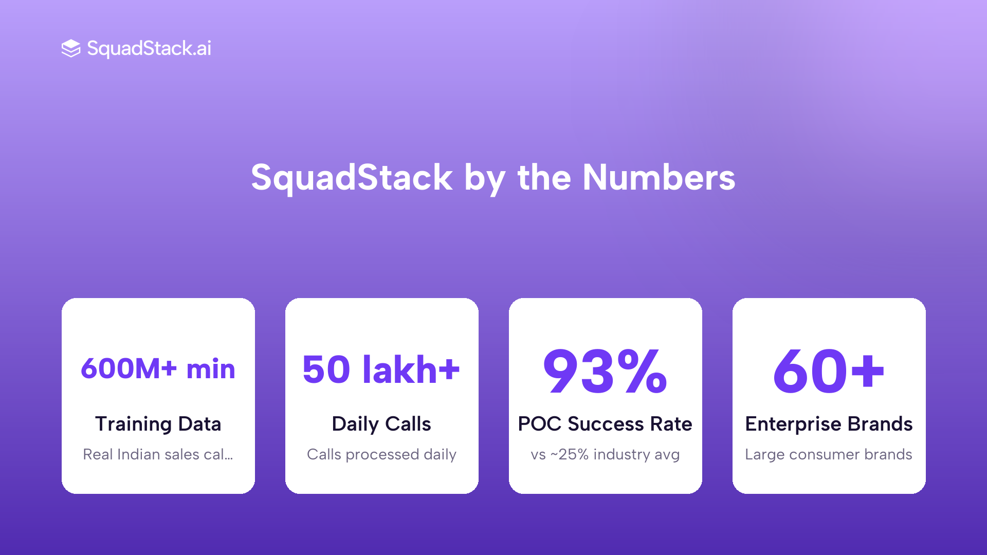 SquadStack key stats: 600M plus training minutes, 50 lakh plus daily calls, 93 percent POC success rate, 60 plus enterprise brands