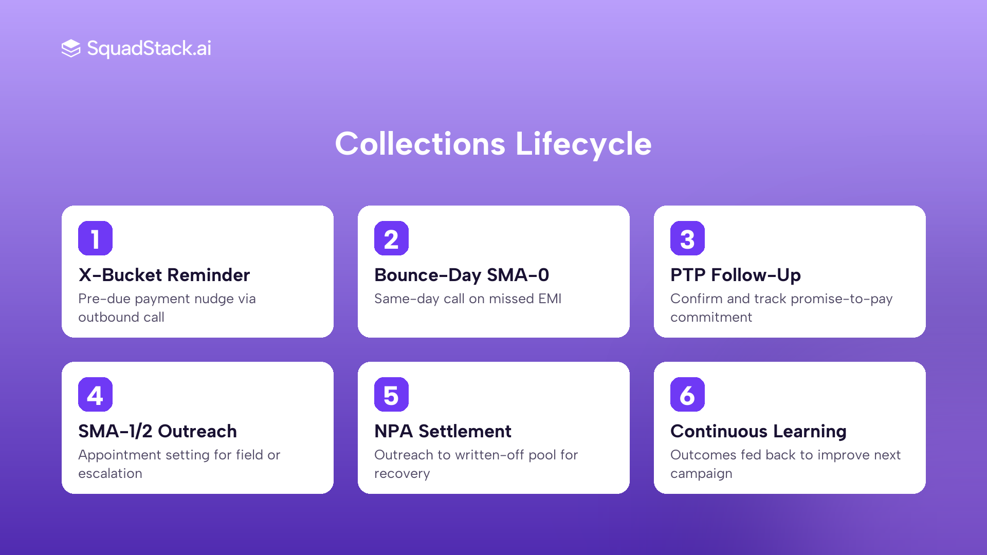AI voice agent collections lifecycle six stages from X-bucket reminder to continuous learning loop