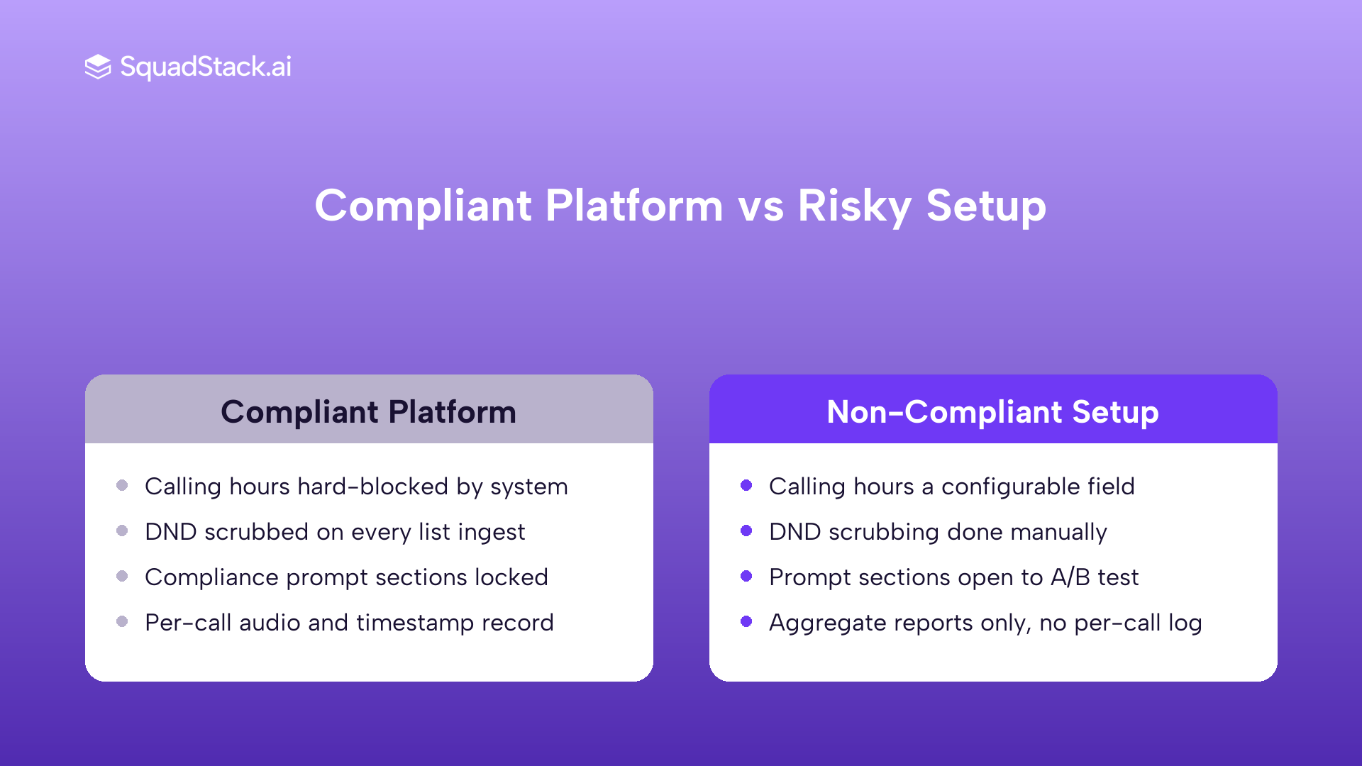 Side by side comparison of compliant versus non-compliant AI collections platform across four enforcement dimensions