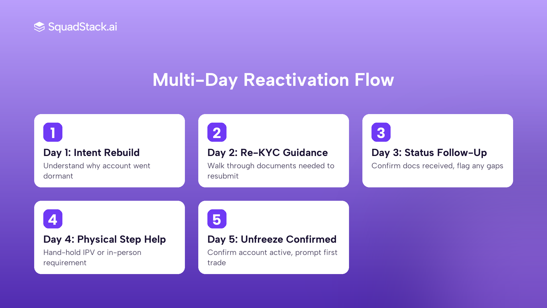 Multi-day dormant demat account reactivation call flow using AI voice agent with persistent cross-call memory
