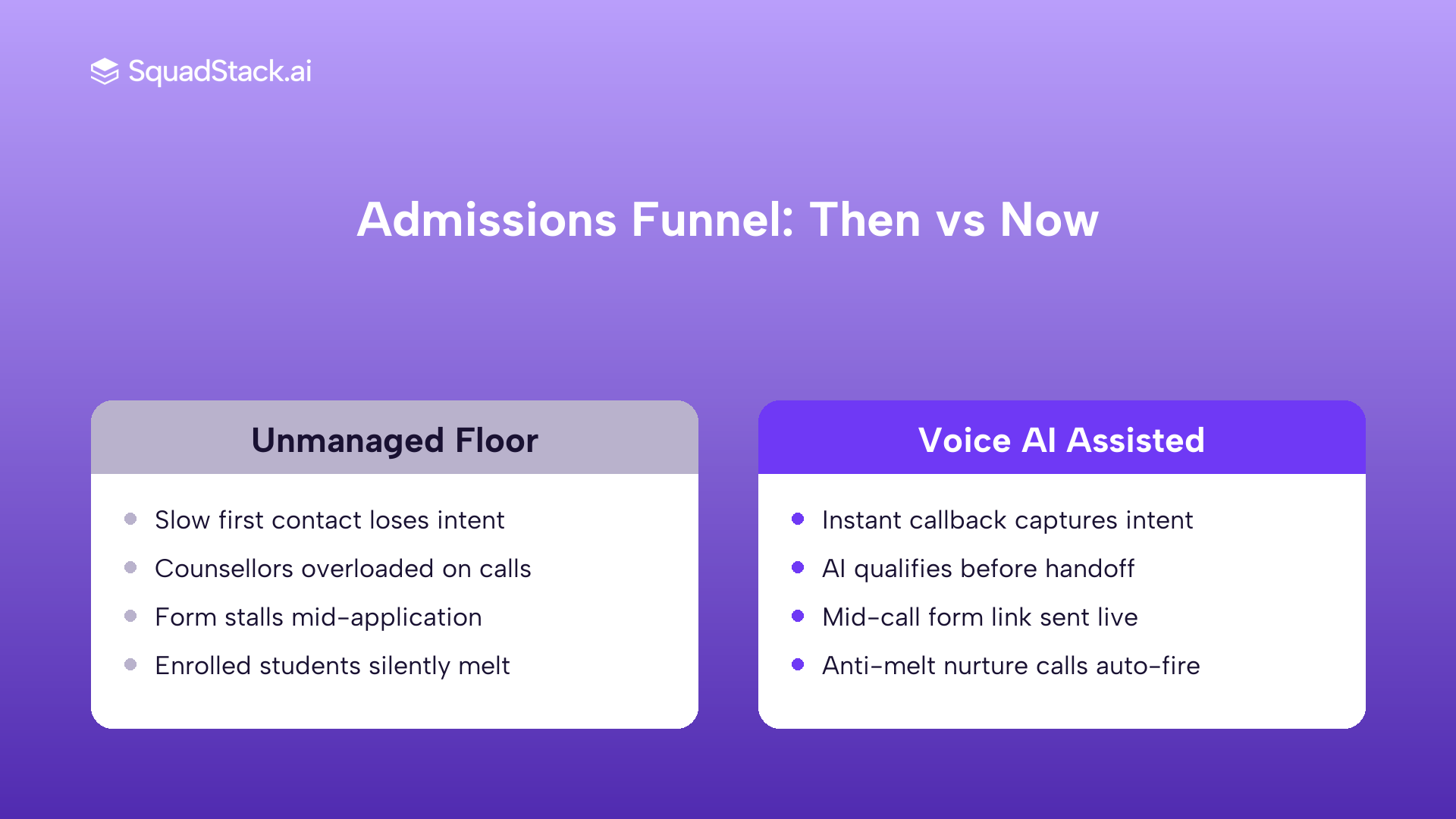 Unmanaged admissions funnel vs voice AI assisted funnel showing four enrollment leak stages