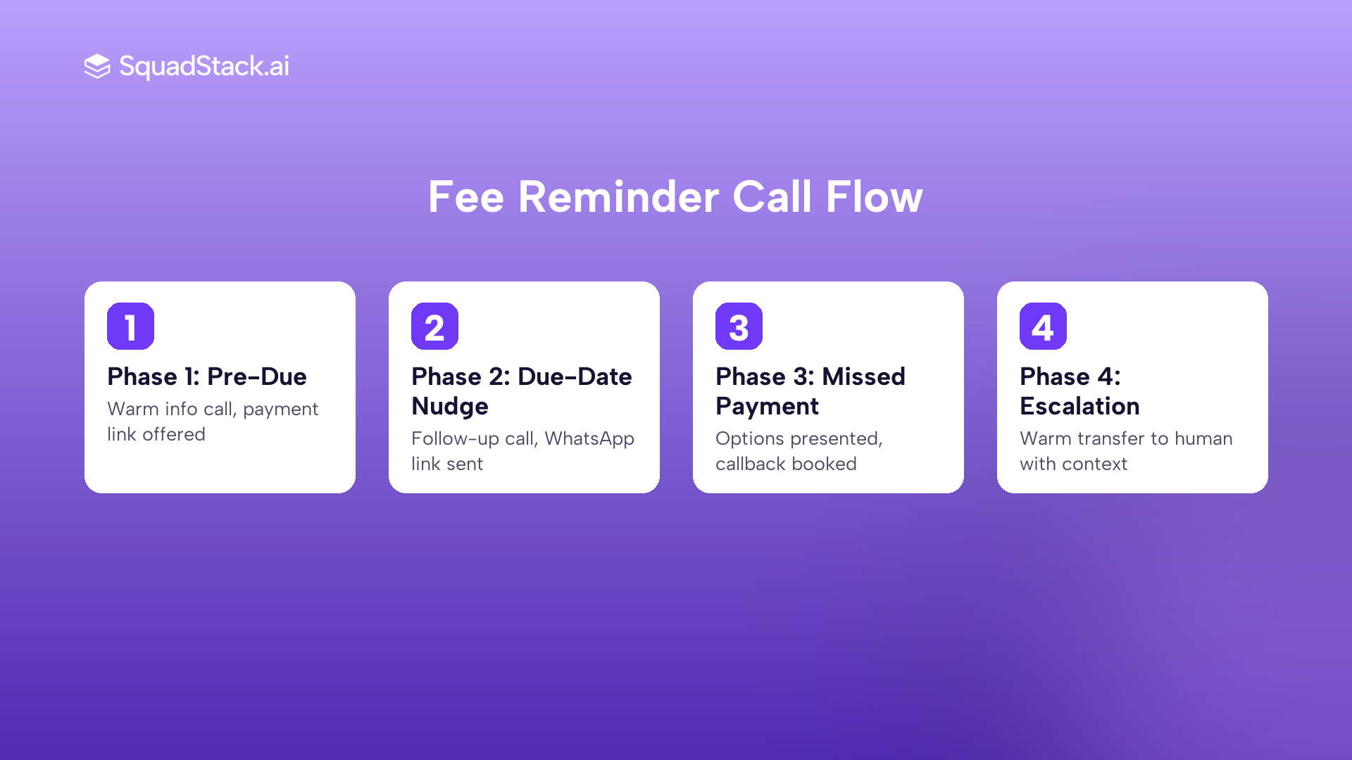 Four-phase AI voice agent fee reminder call flow: pre-due, due-date nudge, missed-payment follow-up, escalation