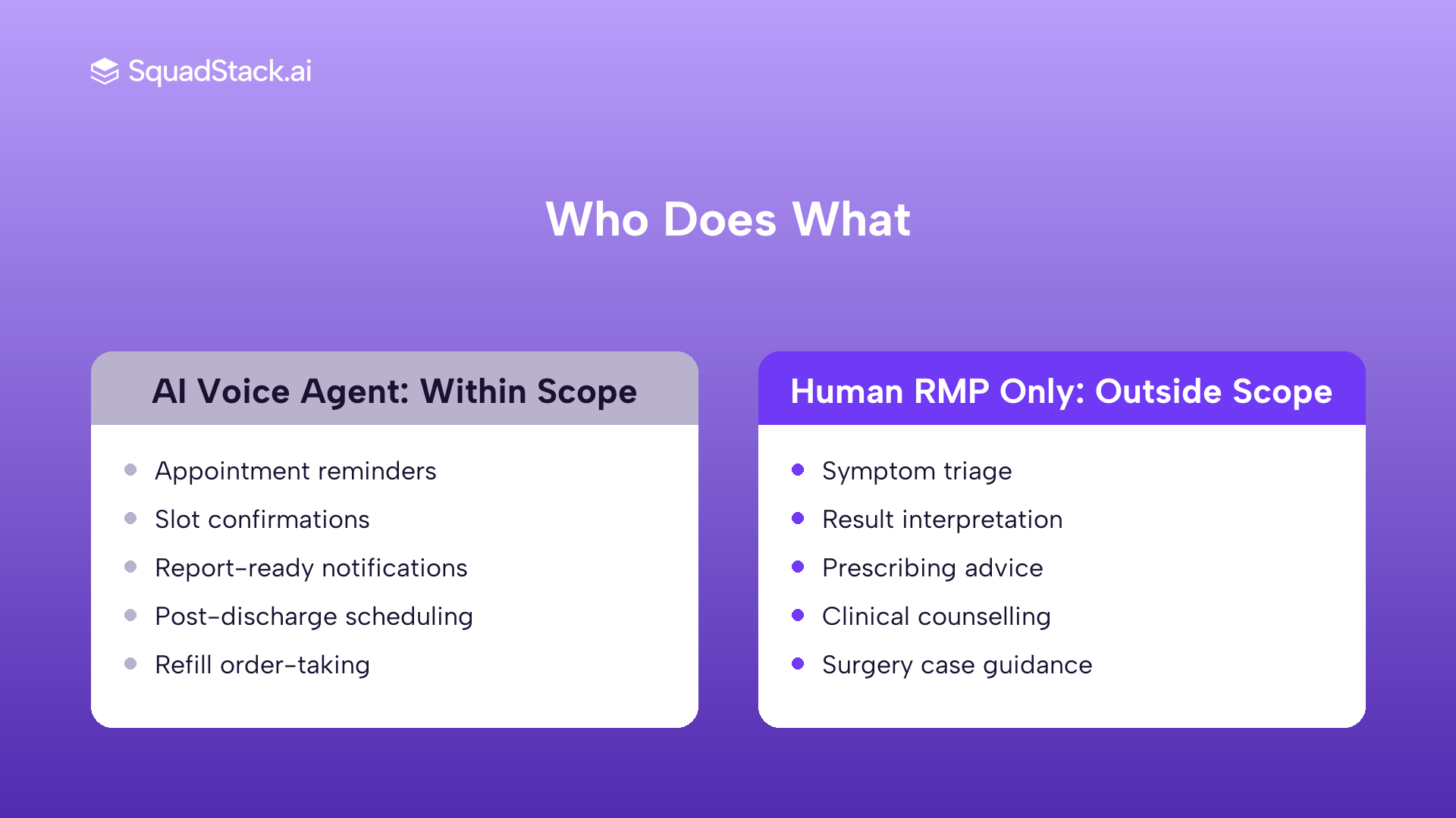 Diagram showing what a healthcare voice AI agent can and cannot do under India Telemedicine Practice Guidelines 2020.