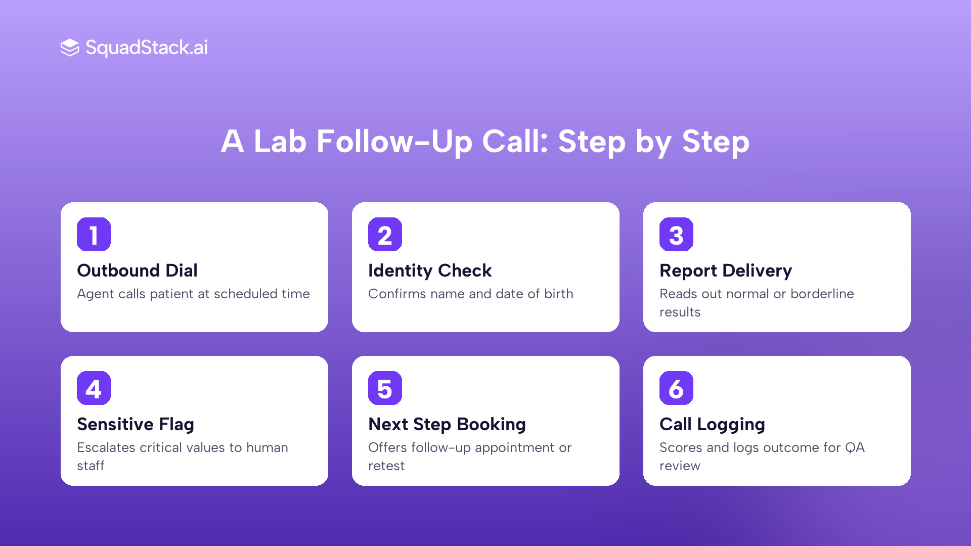 Six-step flow showing how an AI voice agent calls patients, confirms identity, shares results, escalates sensitive findings, books follow-ups, and logs outcomes