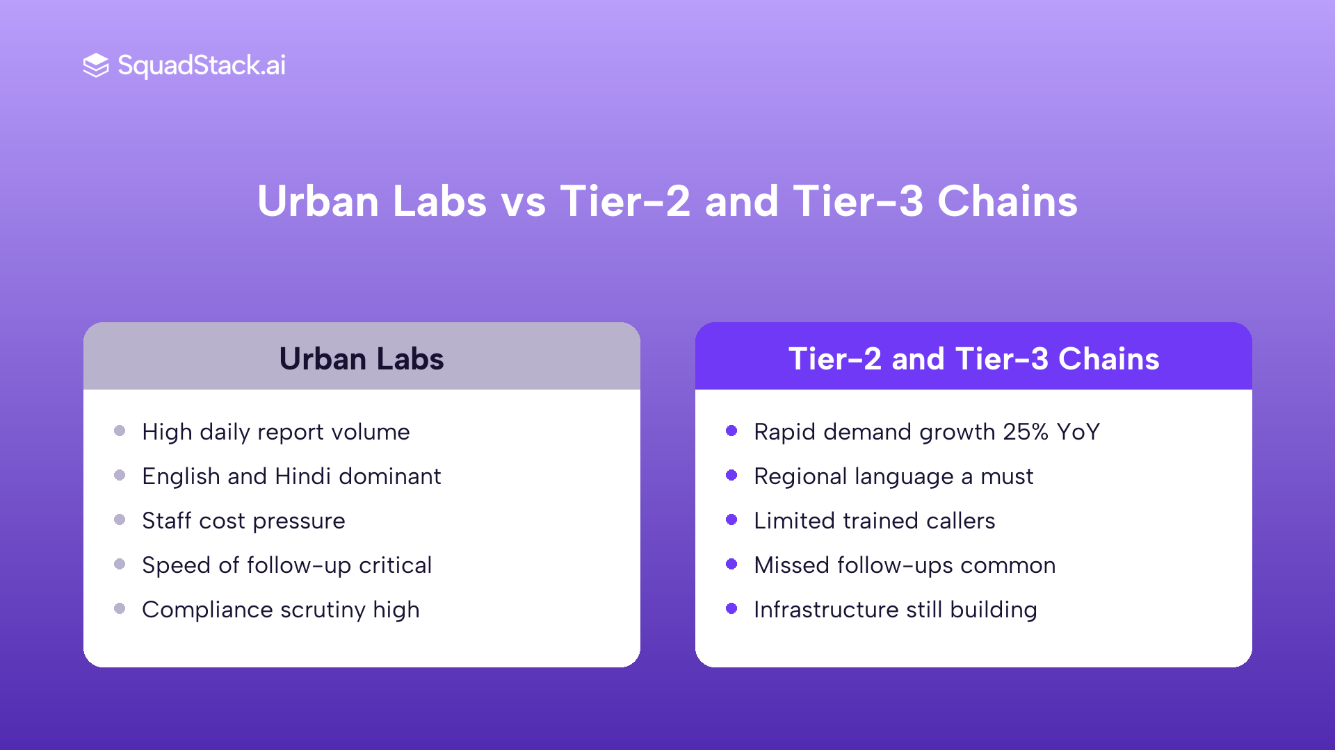 Comparison of urban diagnostic chain needs versus tier-2 and tier-3 chain needs and how voice AI addresses each segment