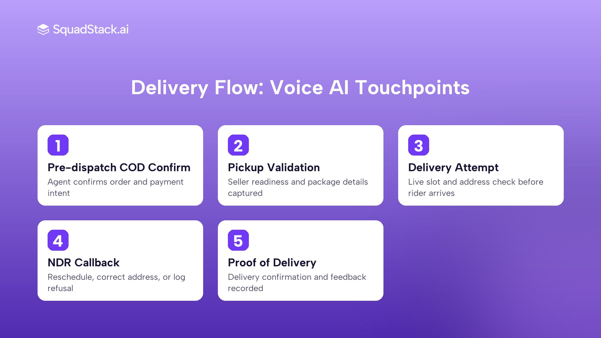 AI voice agent call flow across five delivery lifecycle stages from COD confirmation to proof of delivery