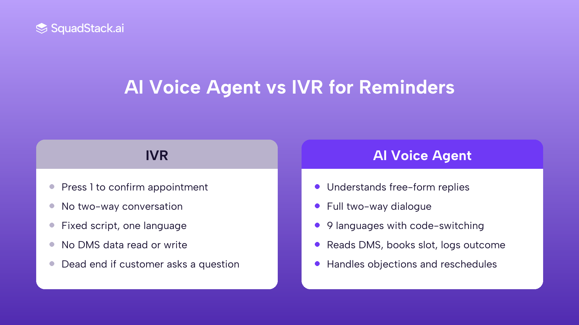 Comparison table of IVR versus AI voice agent for dealership service reminder calls across five capability rows