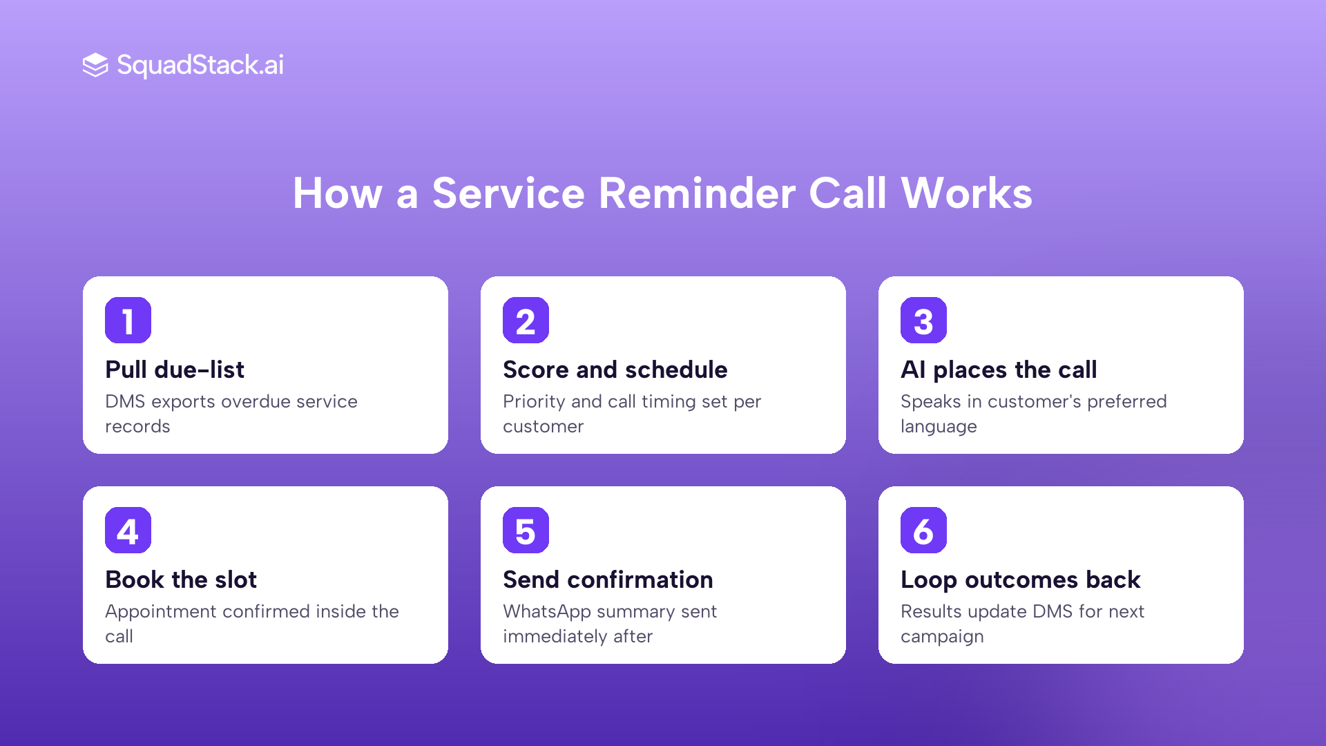 Six step horizontal workflow showing how an AI voice agent handles a dealership service reminder from due list to outcome loop