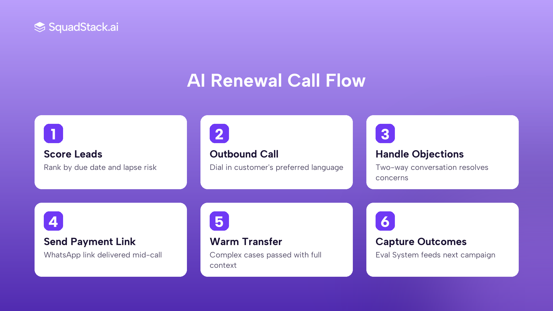 Six step AI voice agent call flow for EMI and insurance renewal reminders in India