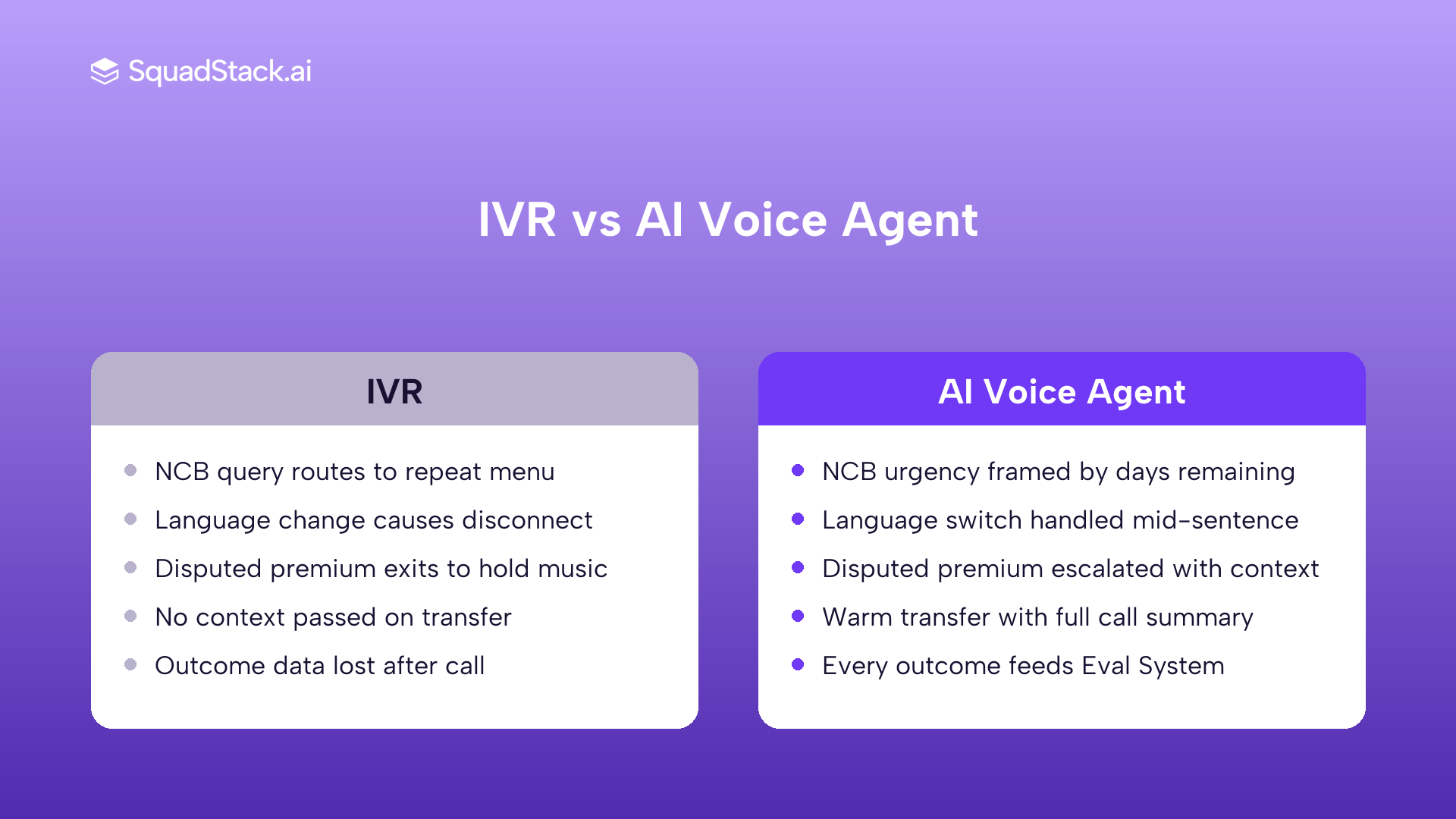 AI voice agent vs IVR comparison for motor insurance renewal calls in India