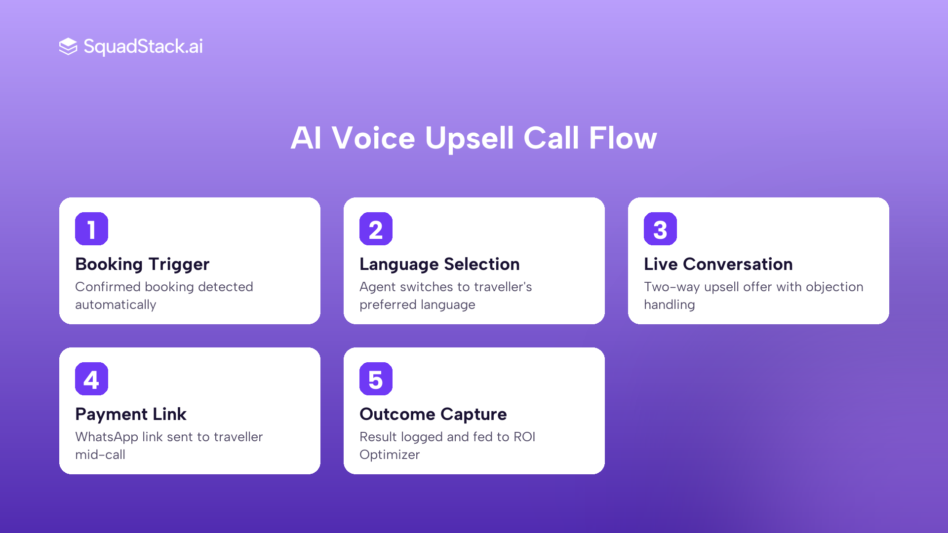 5-step AI voice upsell call flow: booking trigger to outcome capture for travel ancillary revenue.