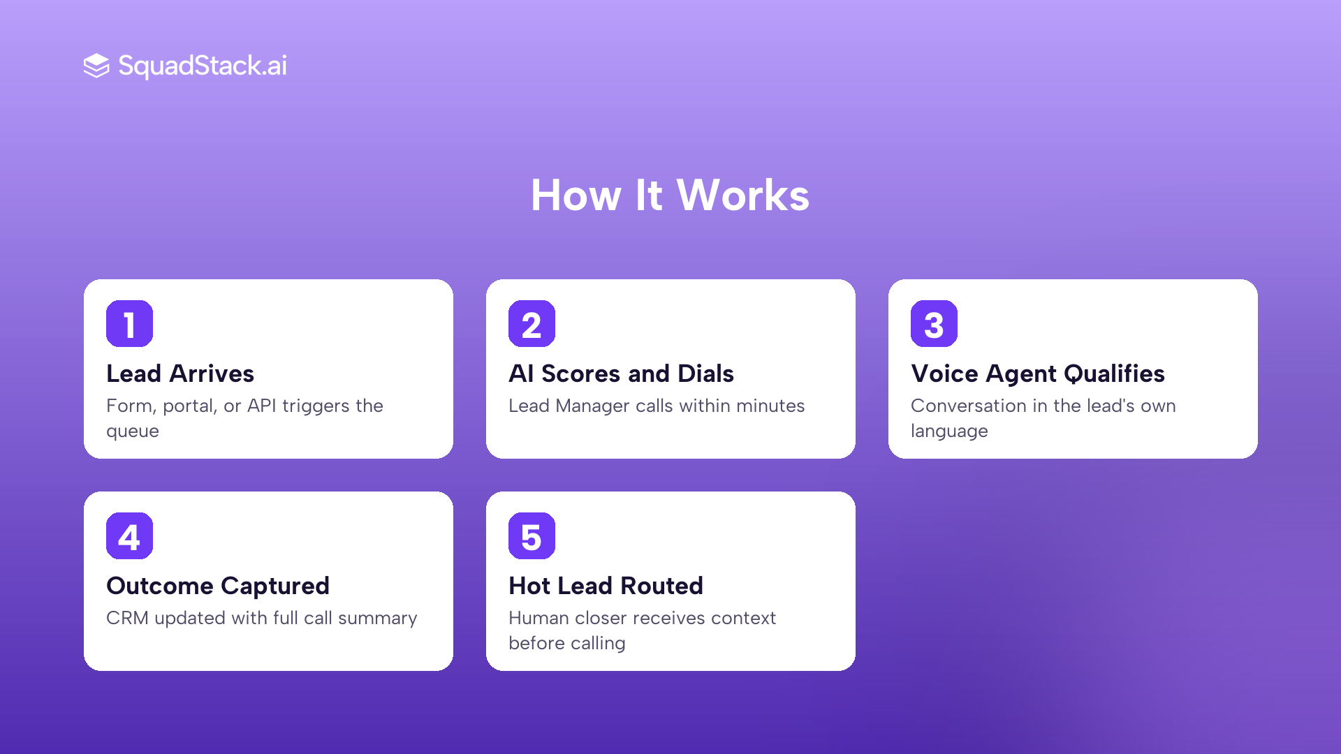 Five-step workflow showing how an AI voice agent auto-calls and qualifies new leads from form submission to CRM update.