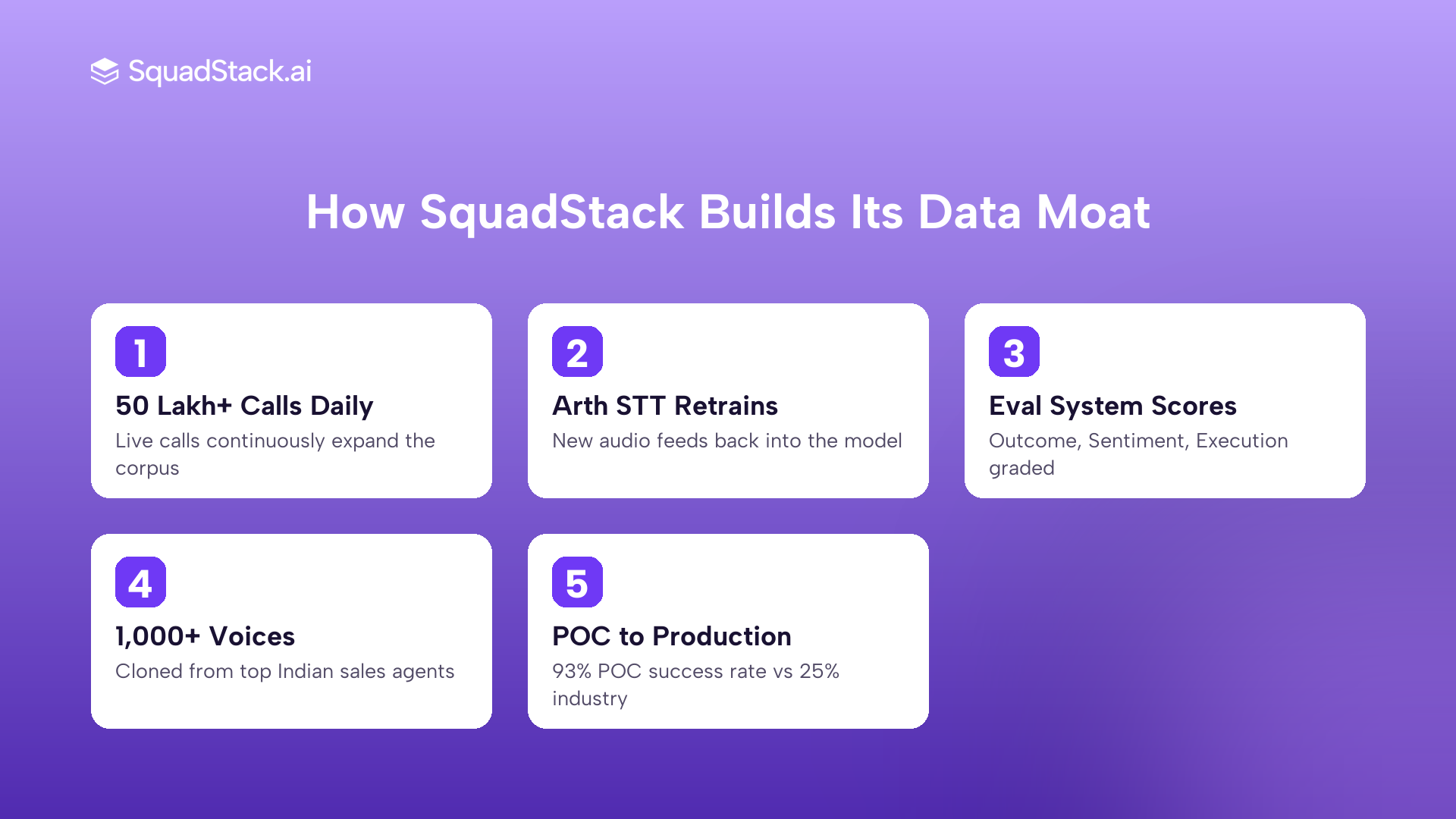 Five-step SquadStack data moat: daily call volume to retraining to eval scoring to voice library to production