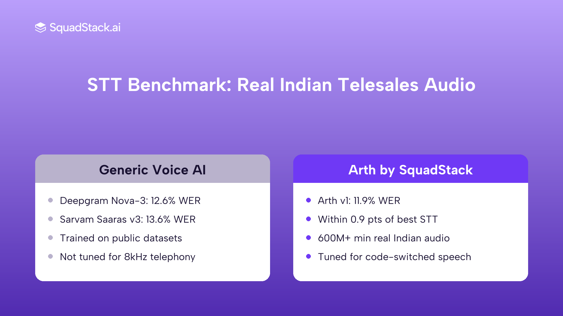STT word error rate comparison on Indian telesales audio: Arth v1 at 11.9% vs Deepgram 12.6% and Sarvam 13.6%