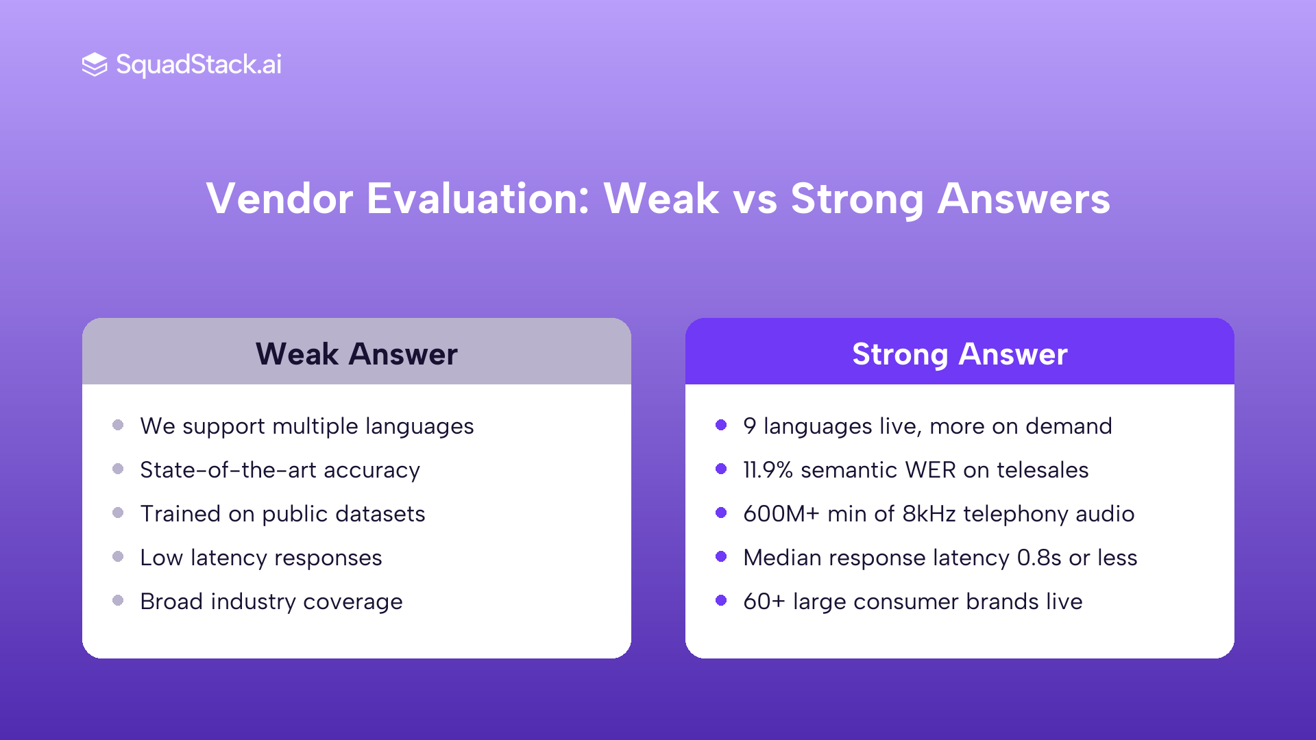Six-question vendor evaluation: weak vs strong answers on Indian voice AI training claims