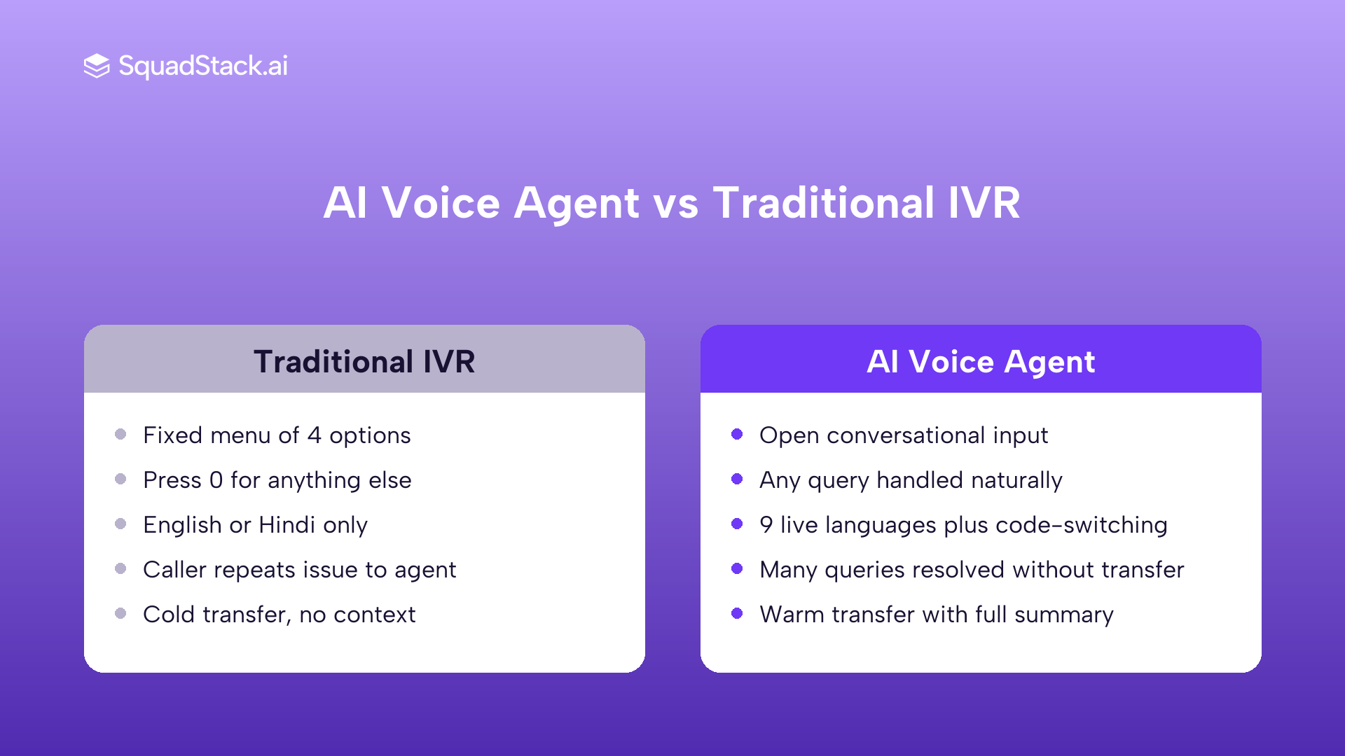 AI voice agent vs IVR inbound support comparison showing language handling and resolution path