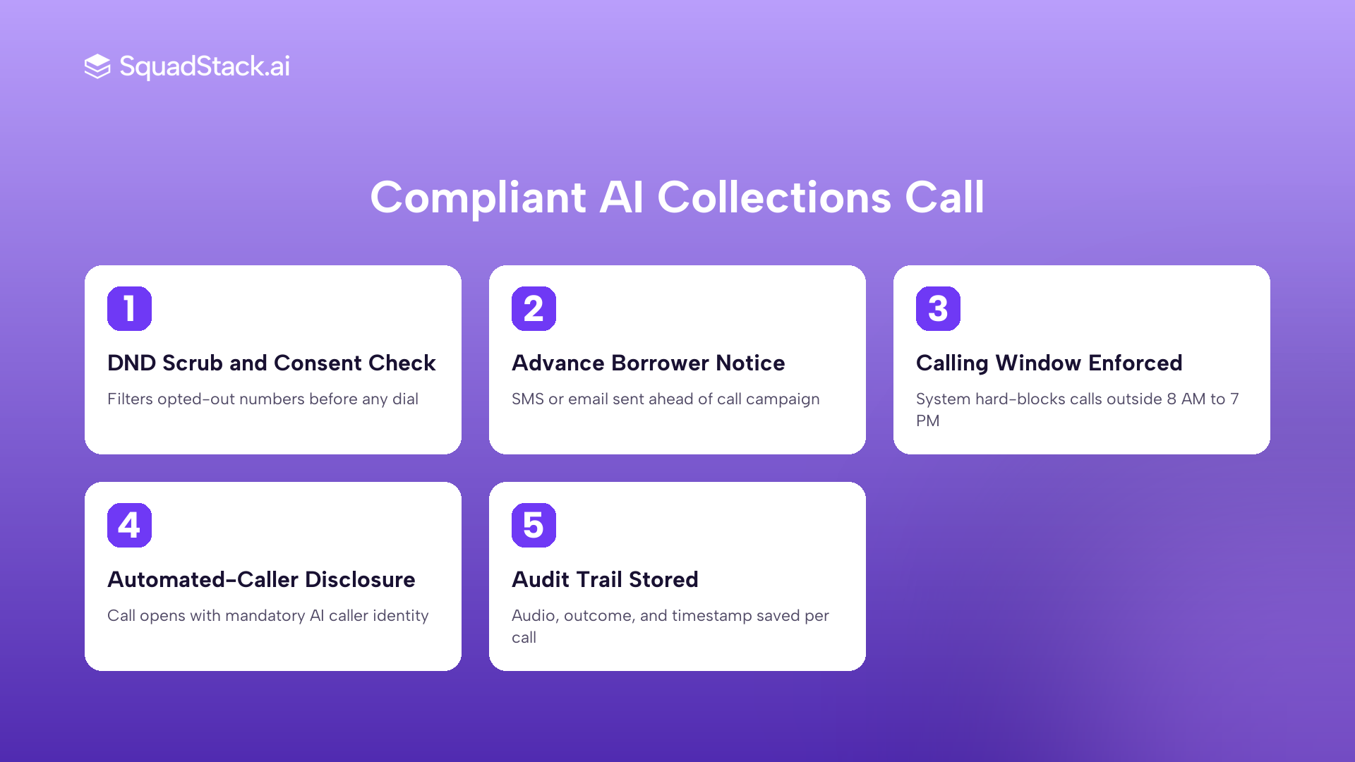 Five-step compliant AI collections call workflow showing RBI and TRAI rule enforcement at each stage