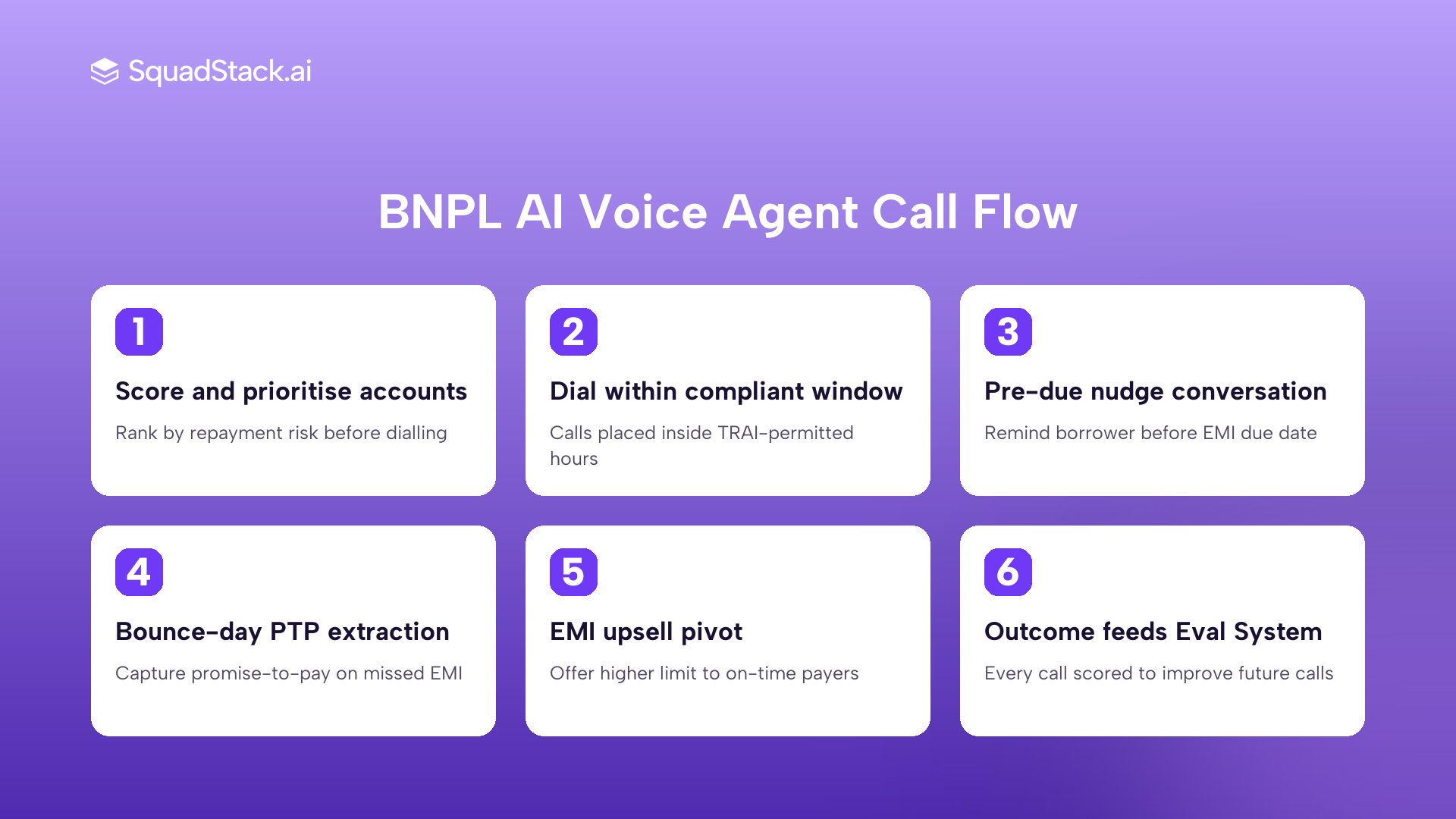 BNPL AI voice agent call flow: pre-due nudge, bounce-day PTP, EMI upsell, and continuous learning loop