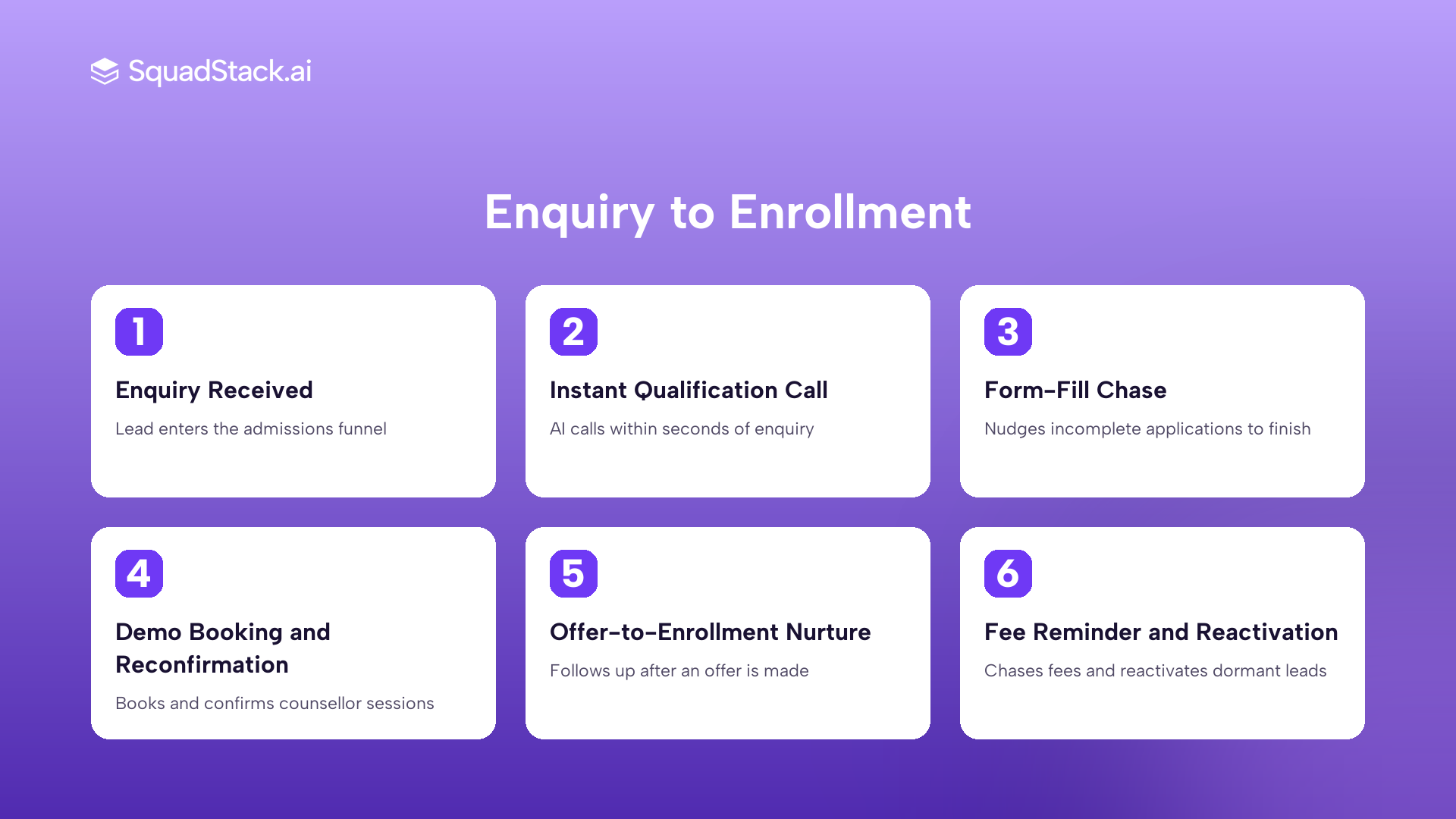 AI voice agent admissions call flow from enquiry to enrollment, eight steps