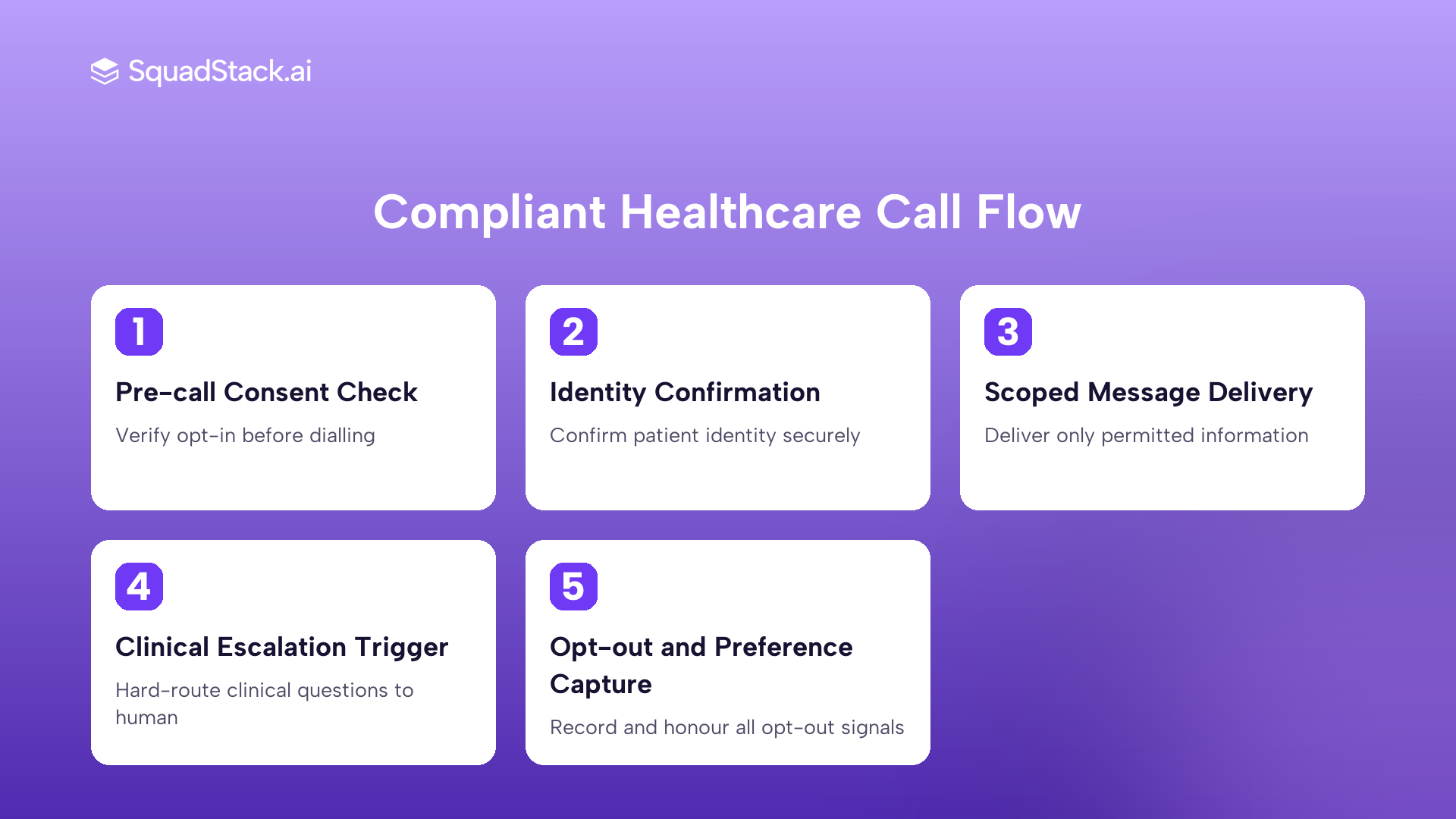 Five-step compliant call flow for a healthcare voice AI handling appointment reminders and post-investigation follow-ups.