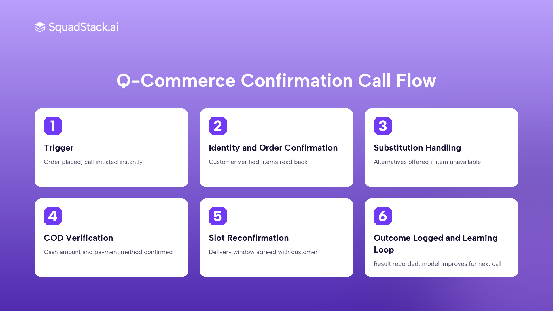 7-step AI voice agent call flow for quick commerce order confirmation, from trigger to learning loop