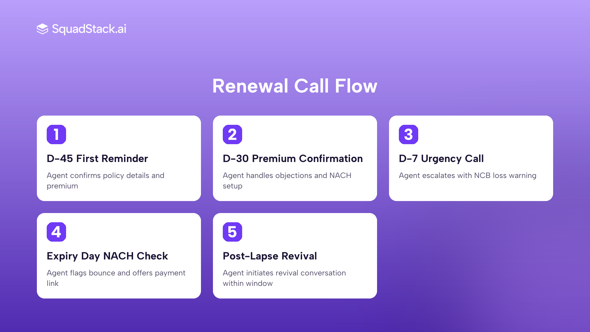 AI voice agent insurance renewal call flow from D-45 first reminder to post-lapse revival