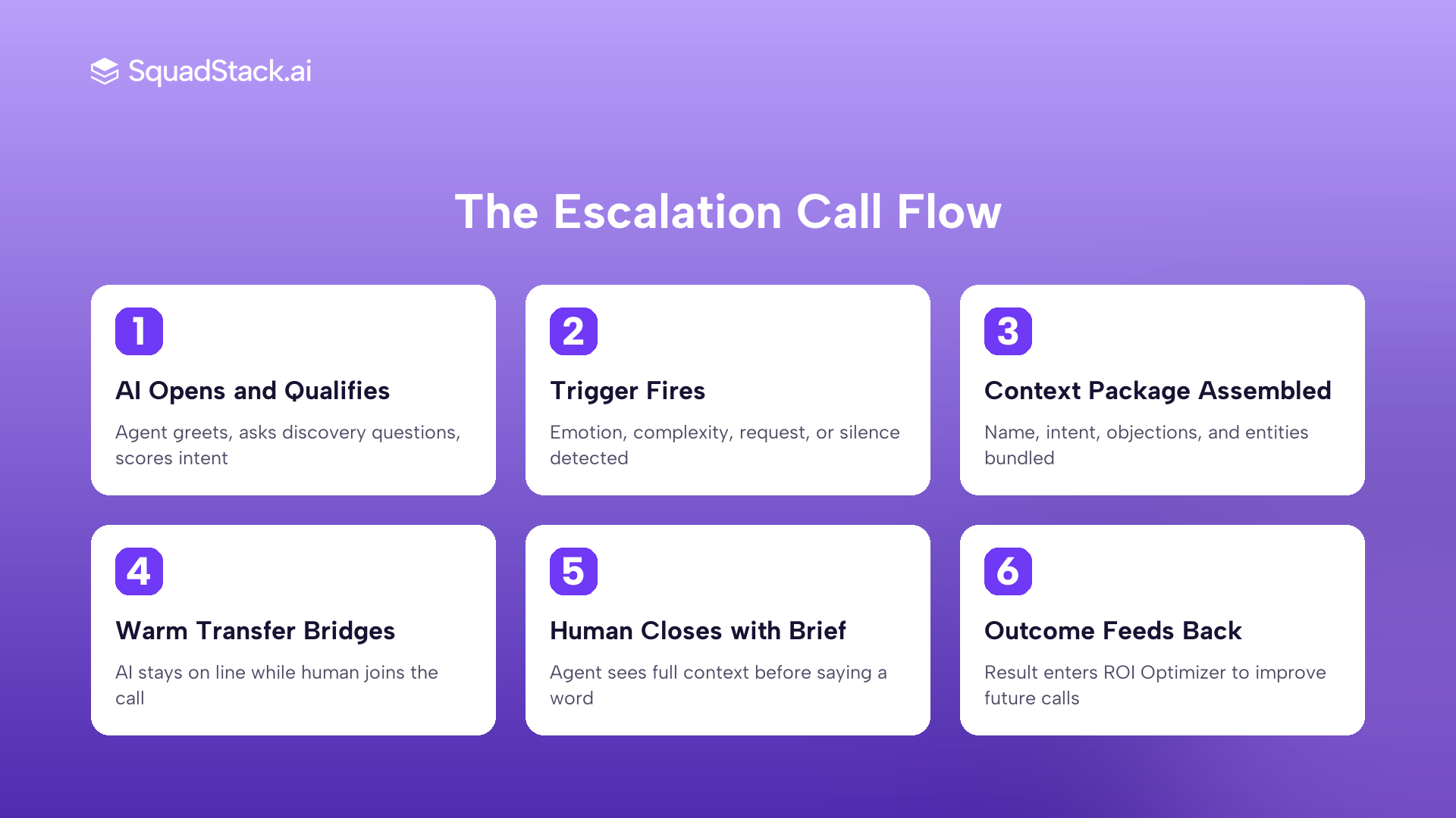 AI voice agent human handoff escalation call flow six steps from trigger to outcome loop