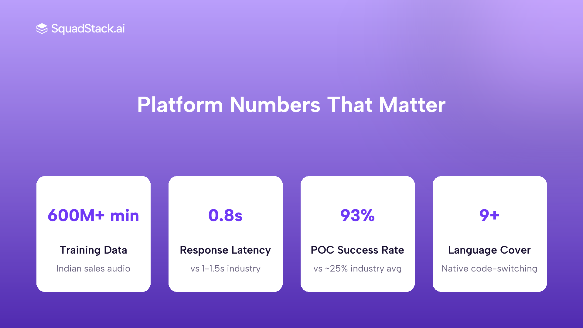 Four stats cards showing SquadStack training data scale, response latency, POC success rate, and language support