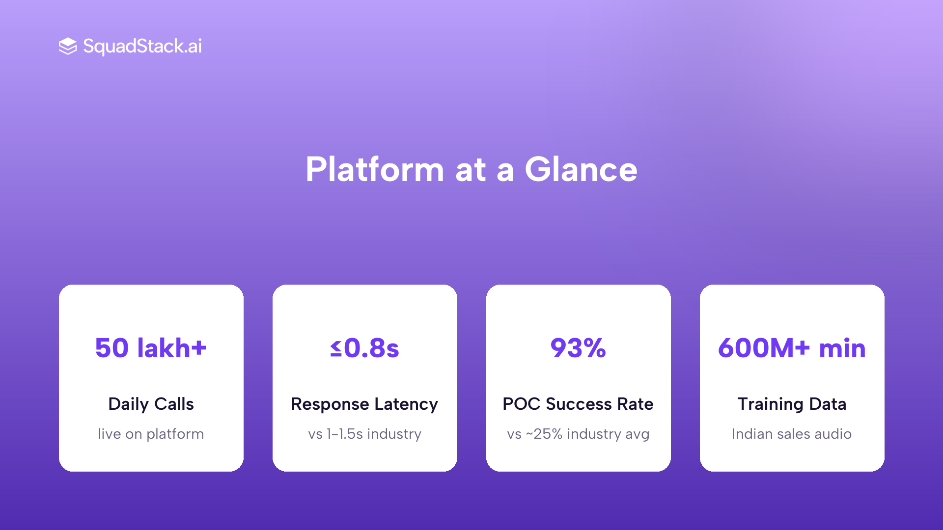 SquadStack voice AI stats: 50 lakh plus daily calls, 0.8s latency, 93% POC success rate