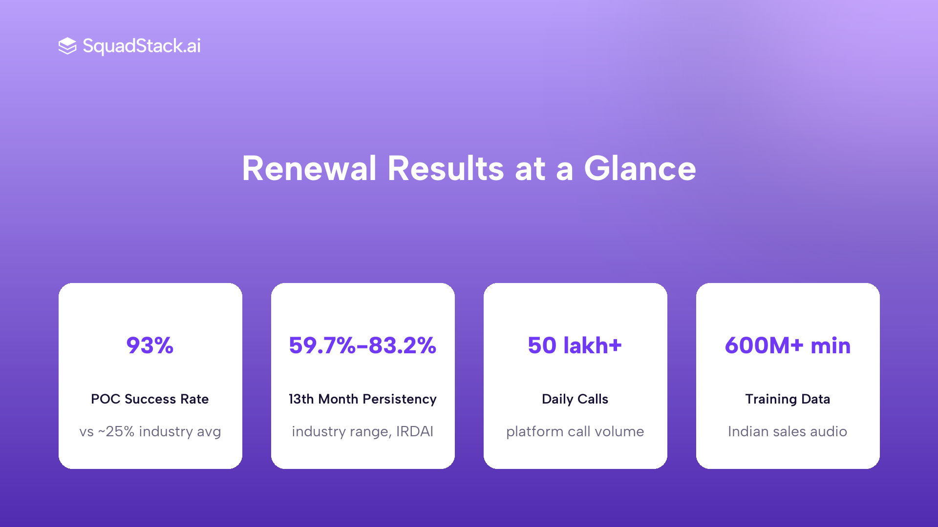 Stats card showing 93% POC success rate, 59.7% to 83.2% persistency range, and 50 lakh plus daily calls
