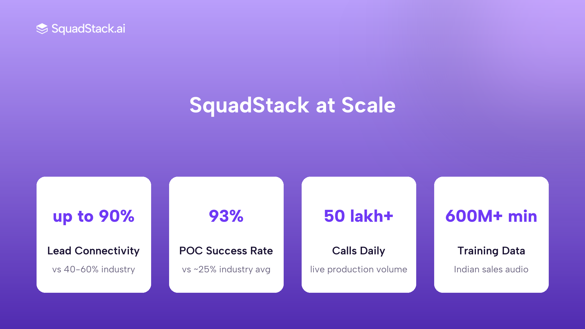 Stats card showing SquadStack lead connectivity, POC success rate, daily call volume and voice library size