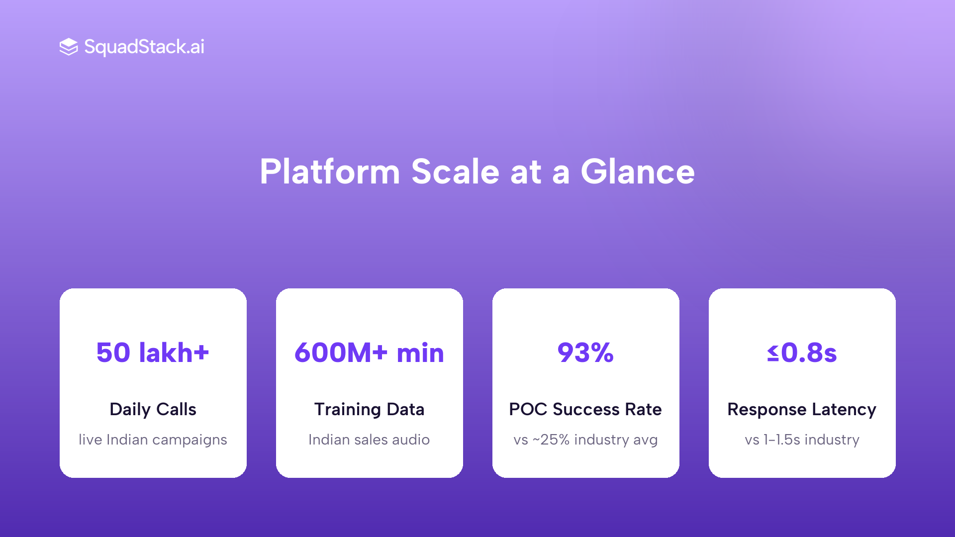 SquadStack platform stats: 50 lakh+ daily calls, 600M+ minutes training data, 93% POC success rate