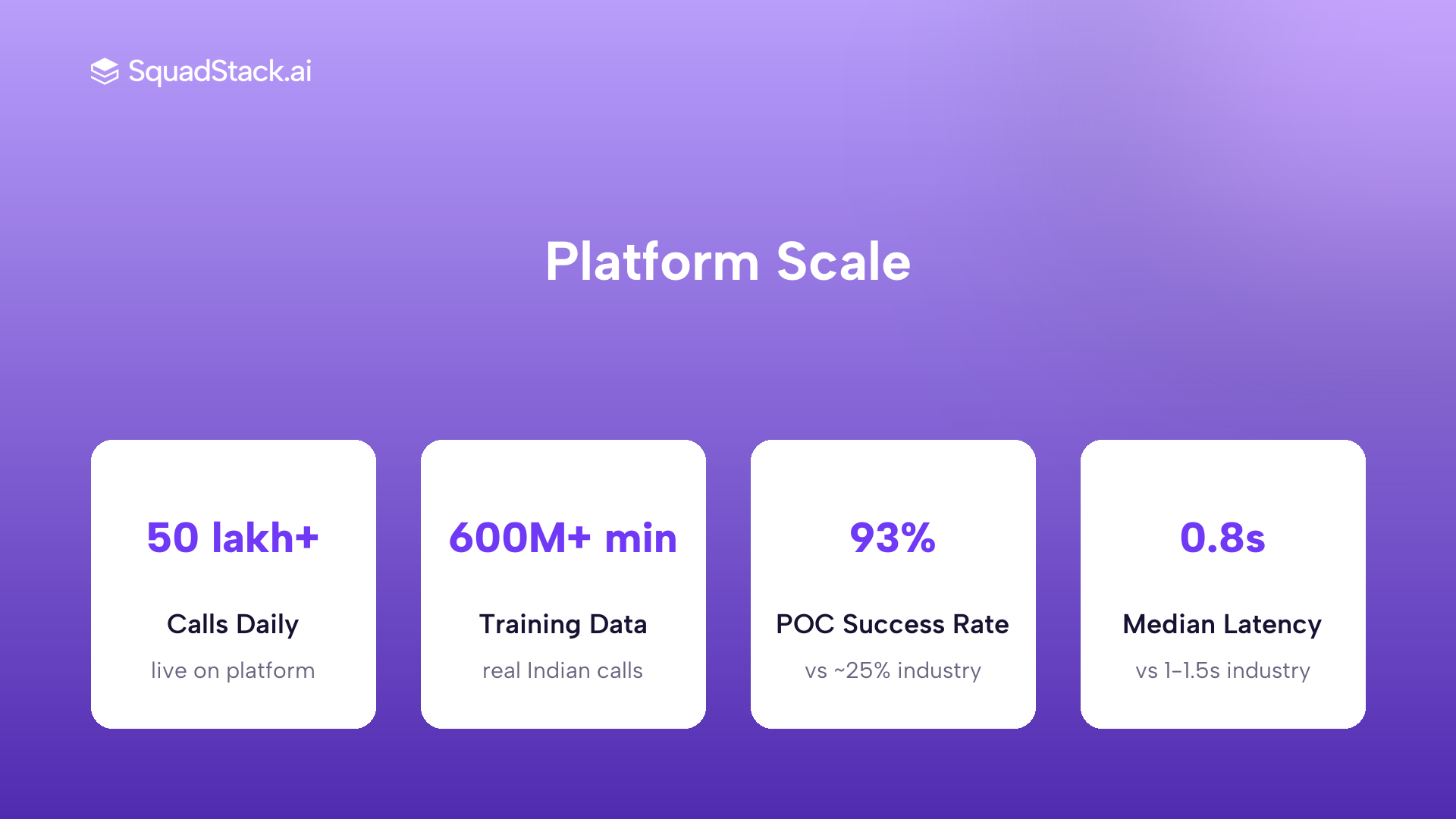 SquadStack voice AI platform scale metrics for Indian e-commerce deployments